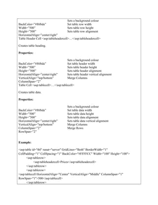 Table Header Cell <asp:tableheadercell>…</asp:tableheadercell>
Creates table heading.
Properties:
Table Cell <asp:tablecell>…</asp:tablecell>
Creates table data.
Properties:
Example:
<asp:table id="tbl" runat="server" GridLines="Both" BorderWidth="1"
CellPadding="1" CellSpacing="1" BackColor="#FFFFCC" Width="100" Height="100">
<asp:tablerow>
<asp:tableheadercell>Prices</asp:tableheadercell>
</asp:tablerow>
<asp:tablerow>
<asp:tablecell HorizontalAlign="Center" VerticalAlign="Middle" ColumnSpan="1"
RowSpan="1">500</asp:tablecell>
</asp:tablerow>
BackColor=”#f6f6da”
Width=”500”
Height=”500”
HorizontalAlign=”center/right”
Sets a background colour
Set table row width
Sets table row height
Sets table row alignment
BackColor=”#f6f6da”
Width=”500”
Height=”500”
HorizontalAlign=”center/right”
VerticalAlign=”top/bottom”
ColumnSpan=”2”
RowSpan=”2”
Sets a background colour
Set table data width
Sets table data height
Sets table data alignment
Sets table data vertical alignment
Merge Columns
Merge Rows
BackColor=”#f6f6da”
Width=”500”
Height=”500”
HorizontalAlign=”center/right”
VerticalAlign=”top/bottom”
ColumnSpan=”2”
Sets a background colour
Set table header width
Sets table header height
Sets table header alignment
Sets table header vertical alignment
Merge Columns
 