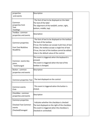 properties
and events
Description
Common
properties Font
Text
TextAlign
The font of text to be displayed on the label
The text of the label
The alignment of the text(left, center, right,
bottom, middle, top)
TextBox : common
properties and events
Description
Common properties
Font Text Multiline
ReadOnly
The font of text to be displayed on the textbox
The text of the textbox
If true; the textbox can accept multi lines of text.
If false, the textbox accept a single line of text
If true, the text of the textbox cannot be edited.
False is the default value of the control.
Common events Key
press
TextChanged
This event is triggered when the keyboard is
pressed.
This event is triggered when the text of the
textbox is changed.
Button : common
properties and events
Description
Common properties Text The text displayed on the control
Common events
Click
This event is triggered when the button is
clicked.
CheckBox : common
properties and events
Description
Common properties
Checked Text Common
events
CheckedChanaged
Indicates whether the checkbox is checked
The text displayed on the right of the checkbox
This event is triggered when the checkbox is
checked or unchecked.
 