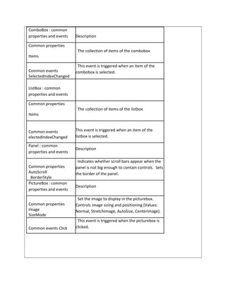 ComboBox : common
properties and events Description
Common properties
Items
The collection of items of the combobox
Common events
SelectedIndexChanged
This event is triggered when an item of the
combobox is selected.
ListBox : common
properties and events
Common properties
Items
The collection of items of the listbox
Common events
electedIndexChanged
This event is triggered when an item of the
listbox is selected.
Panel : common
properties and events
Description
Common properties
AutoScroll
BorderStyle
Indicates whether scroll bars appear when the
panel is not big enough to contain controls. Sets
the border of the panel.
PictureBox : common
properties and events
Description
Common properties
Image
SizeMode
Set the image to display in the picturebox.
Controls image sizing and positioning (Values:
Normal, StretchImage, AutoSize, CenterImage).
Common events Click
This event is triggered when the picturebox is
clicked.
 