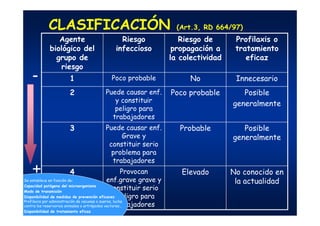 CLASIFICACIÓN (Art.3, RD 664/97)
No conocido en
la actualidad
ElevadoProvocan
enf.grave grave y
constituir serio
ppeligro para
trabajadores
4
Posible
generalmente
ProbablePuede causar enf.
Grave y
constituir serio
problema para
trabajadores
3
Posible
generalmente
Poco probablePuede causar enf.
y constituir
peligro para
trabajadores
2
InnecesarioNoPoco probable1
Profilaxis o
tratamiento
eficaz
Riesgo de
propagación a
la colectividad
Riesgo
infeccioso
Agente
biológico del
grupo de
riesgo
Se establece en función de:
Capacidad patógena del microorganismo
Modo de transmisión
Disponibilidad de medidas de prevención eficaces:
Profilaxis por administración de vacunas o sueros, lucha
contra los reservorios animales o artrópodos vectores…
Disponibilidad de tratamiento eficaz
+
-
 