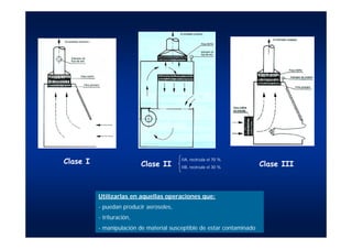 Clase I Clase II Clase III
Utilizarlas en aquellas operaciones que:
- puedan producir aerosoles,
- trituración,
- manipulación de material susceptible de estar contaminado
IIA, recircula el 70 %
IIB, recircula el 30 %
 