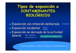 Tipos de exposiciTipos de exposicióónn aa
CONTAMINANTESCONTAMINANTES
BIOLBIOLÓÓGICOSGICOS
ExposiciExposicióón con intencin con intencióón deliberadan deliberada
ExposiciExposicióón incidentaln incidental
ExposiciExposicióón no derivada de la actividadn no derivada de la actividad
laborallaboral
Investigación
Gestión
residuos
Gripe, Legionelosis,
Ácaros del polvo, etc
“CALIDAD DE AMBIENTE”
Personal investigador, auxiliar, de limpieza, de mantenimiento, etc
 