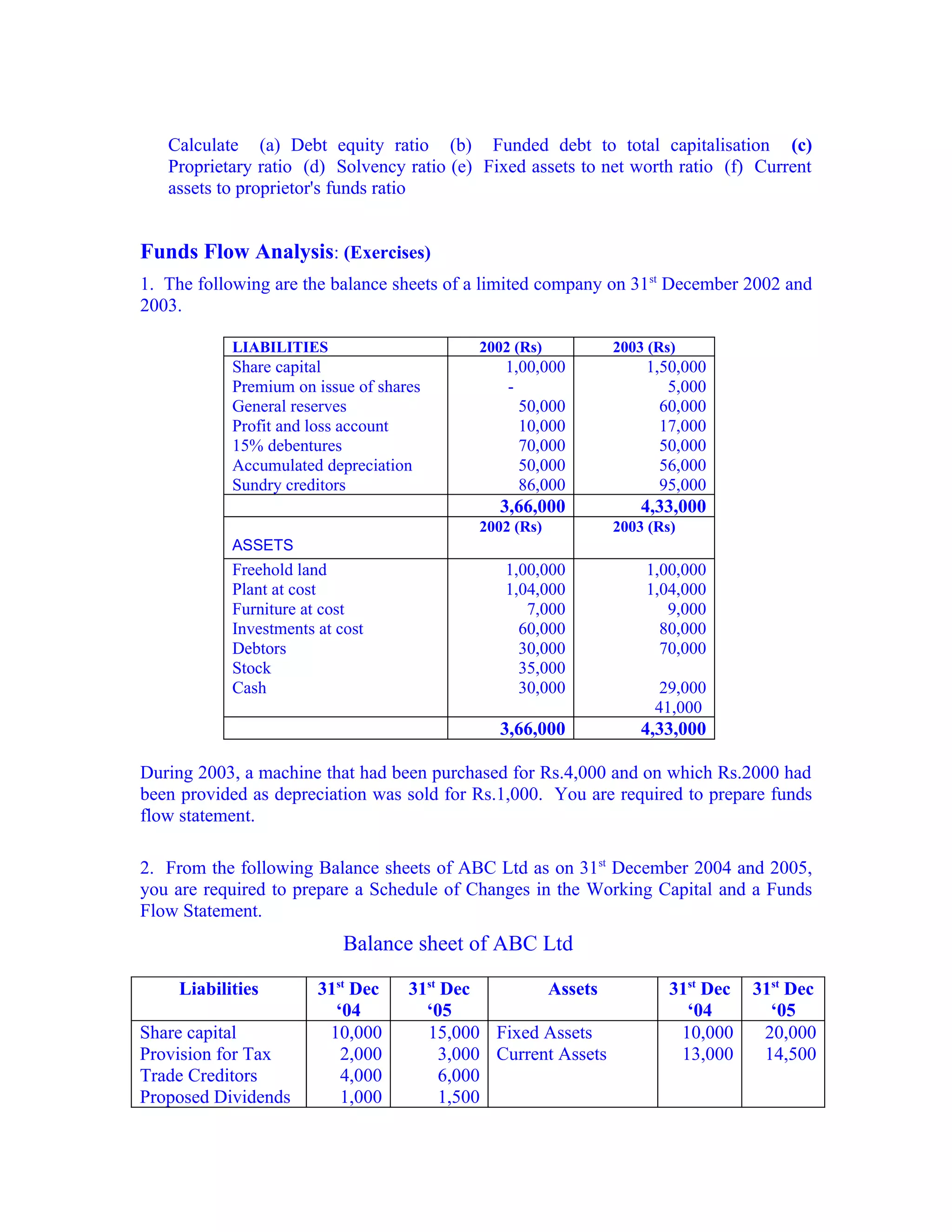 Calculate (a) Debt equity ratio (b) Funded debt to total capitalisation (c)
   Proprietary ratio (d) Solvency ratio (e) Fixed assets to net worth ratio (f) Current
   assets to proprietor's funds ratio


Funds Flow Analysis: (Exercises)
1. The following are the balance sheets of a limited company on 31st December 2002 and
2003.

           LIABILITIES                     2002 (Rs)           2003 (Rs)
           Share capital                       1,00,000            1,50,000
           Premium on issue of shares          -                      5,000
           General reserves                      50,000              60,000
           Profit and loss account               10,000              17,000
           15% debentures                        70,000              50,000
           Accumulated depreciation              50,000              56,000
           Sundry creditors                      86,000              95,000
                                              3,66,000             4,33,000
                                           2002 (Rs)           2003 (Rs)
           ASSETS
           Freehold land                       1,00,000            1,00,000
           Plant at cost                       1,04,000            1,04,000
           Furniture at cost                      7,000               9,000
           Investments at cost                   60,000              80,000
           Debtors                               30,000              70,000
           Stock                                 35,000
           Cash                                  30,000               29,000
                                                                     41,000
                                              3,66,000             4,33,000

During 2003, a machine that had been purchased for Rs.4,000 and on which Rs.2000 had
been provided as depreciation was sold for Rs.1,000. You are required to prepare funds
flow statement.

2. From the following Balance sheets of ABC Ltd as on 31st December 2004 and 2005,
you are required to prepare a Schedule of Changes in the Working Capital and a Funds
Flow Statement.
                           Balance sheet of ABC Ltd

    Liabilities        31st Dec    31st Dec         Assets             31st Dec   31st Dec
                         ‘04         ‘05                                 ‘04        ‘05
Share capital           10,000       15,000 Fixed Assets                10,000     20,000
Provision for Tax         2,000         3,000 Current Assets            13,000     14,500
Trade Creditors           4,000         6,000
Proposed Dividends        1,000         1,500
 