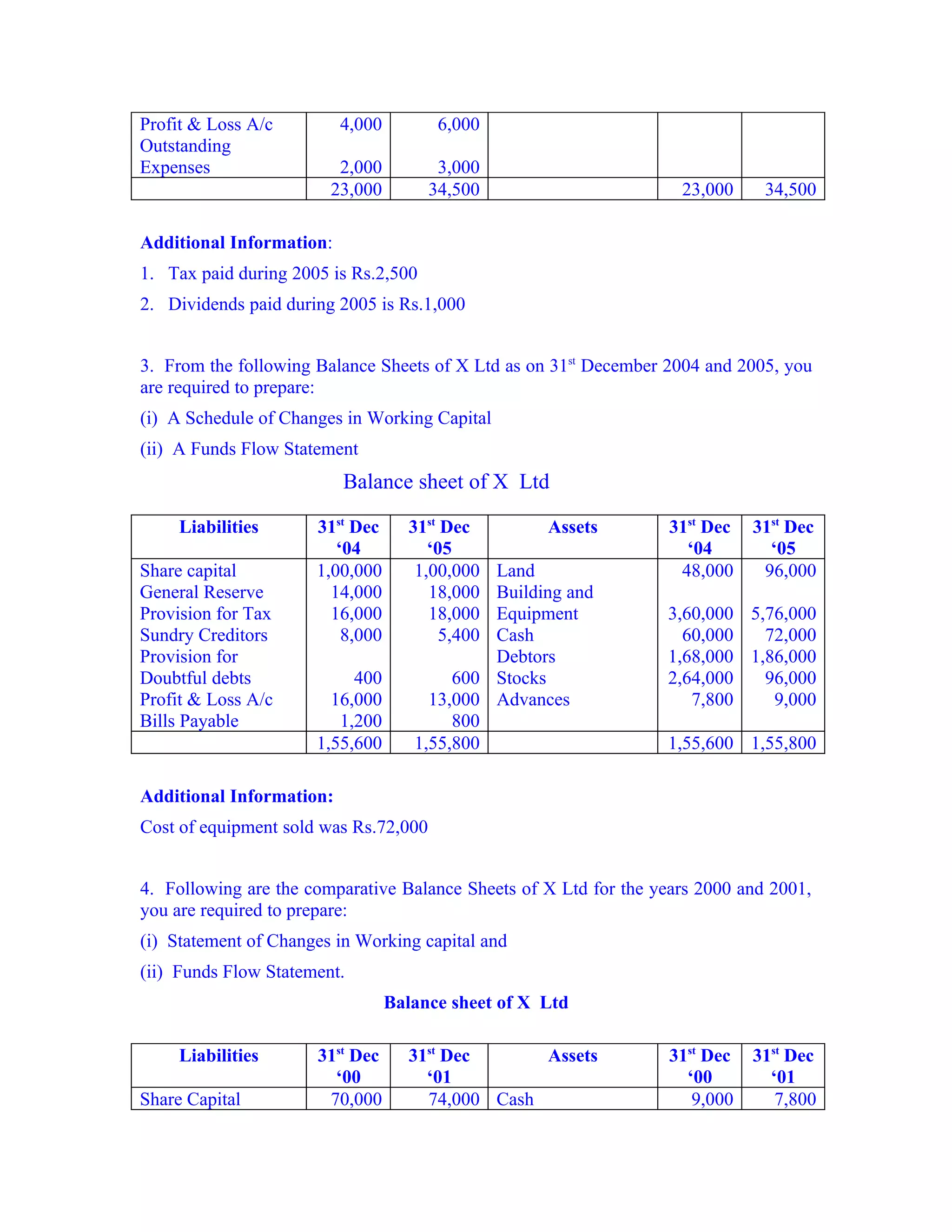 Profit & Loss A/c         4,000         6,000
Outstanding
Expenses                 2,000          3,000
                        23,000         34,500                       23,000     34,500

Additional Information:
1. Tax paid during 2005 is Rs.2,500
2. Dividends paid during 2005 is Rs.1,000


3. From the following Balance Sheets of X Ltd as on 31st December 2004 and 2005, you
are required to prepare:
(i) A Schedule of Changes in Working Capital
(ii) A Funds Flow Statement
                          Balance sheet of X Ltd

     Liabilities      31st Dec      31st Dec         Assets        31st Dec   31st Dec
                         ‘04           ‘05                           ‘04        ‘05
Share capital         1,00,000       1,00,000 Land                  48,000     96,000
General Reserve         14,000         18,000 Building and
Provision for Tax       16,000         18,000 Equipment           3,60,000 5,76,000
Sundry Creditors          8,000          5,400Cash                  60,000   72,000
Provision for                                 Debtors             1,68,000 1,86,000
Doubtful debts             400            600 Stocks              2,64,000   96,000
Profit & Loss A/c       16,000         13,000 Advances               7,800    9,000
Bills Payable            1,200            800
                      1,55,600       1,55,800                     1,55,600 1,55,800

Additional Information:
Cost of equipment sold was Rs.72,000


4. Following are the comparative Balance Sheets of X Ltd for the years 2000 and 2001,
you are required to prepare:
(i) Statement of Changes in Working capital and
(ii) Funds Flow Statement.
                                  Balance sheet of X Ltd

     Liabilities      31st Dec      31st Dec      Assets           31st Dec   31st Dec
                        ‘00           ‘01                            ‘00        ‘01
Share Capital          70,000         74,000 Cash                     9,000      7,800
 