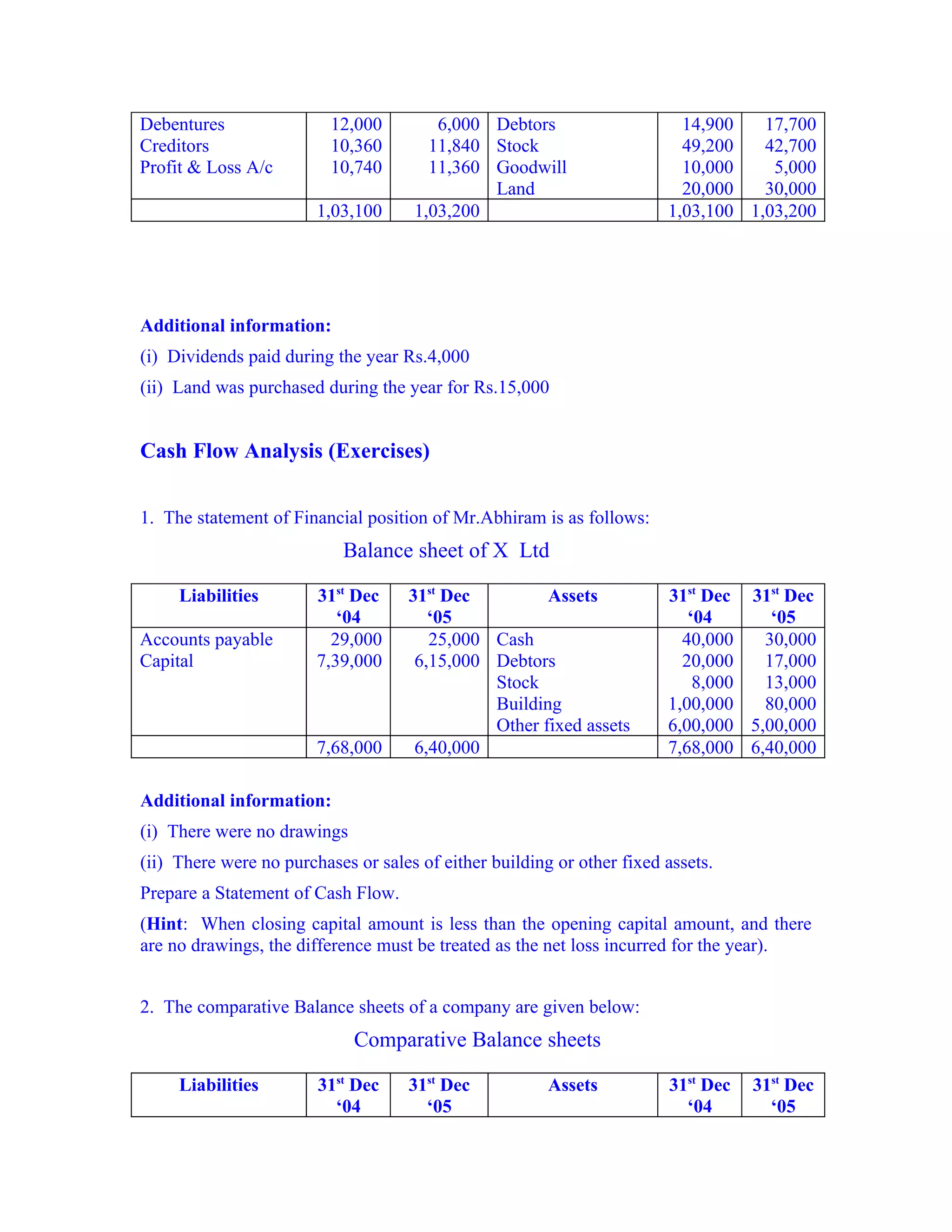 Debentures                12,000        6,000 Debtors                     14,900   17,700
Creditors                 10,360       11,840 Stock                       49,200   42,700
Profit & Loss A/c         10,740       11,360 Goodwill                    10,000    5,000
                                              Land                        20,000   30,000
                        1,03,100     1,03,200                           1,03,100 1,03,200




Additional information:
(i) Dividends paid during the year Rs.4,000
(ii) Land was purchased during the year for Rs.15,000


Cash Flow Analysis (Exercises)


1. The statement of Financial position of Mr.Abhiram is as follows:
                           Balance sheet of X Ltd

     Liabilities        31st Dec     31st Dec         Assets            31st Dec 31st Dec
                           ‘04          ‘05                                ‘04      ‘05
Accounts payable          29,000        25,000 Cash                       40,000   30,000
Capital                 7,39,000      6,15,000 Debtors                    20,000   17,000
                                               Stock                        8,000  13,000
                                               Building                 1,00,000   80,000
                                               Other fixed assets       6,00,000 5,00,000
                        7,68,000      6,40,000                          7,68,000 6,40,000

Additional information:
(i) There were no drawings
(ii) There were no purchases or sales of either building or other fixed assets.
Prepare a Statement of Cash Flow.
(Hint: When closing capital amount is less than the opening capital amount, and there
are no drawings, the difference must be treated as the net loss incurred for the year).


2. The comparative Balance sheets of a company are given below:
                             Comparative Balance sheets

     Liabilities        31st Dec     31st Dec           Assets          31st Dec   31st Dec
                          ‘04          ‘05                                ‘04        ‘05
 