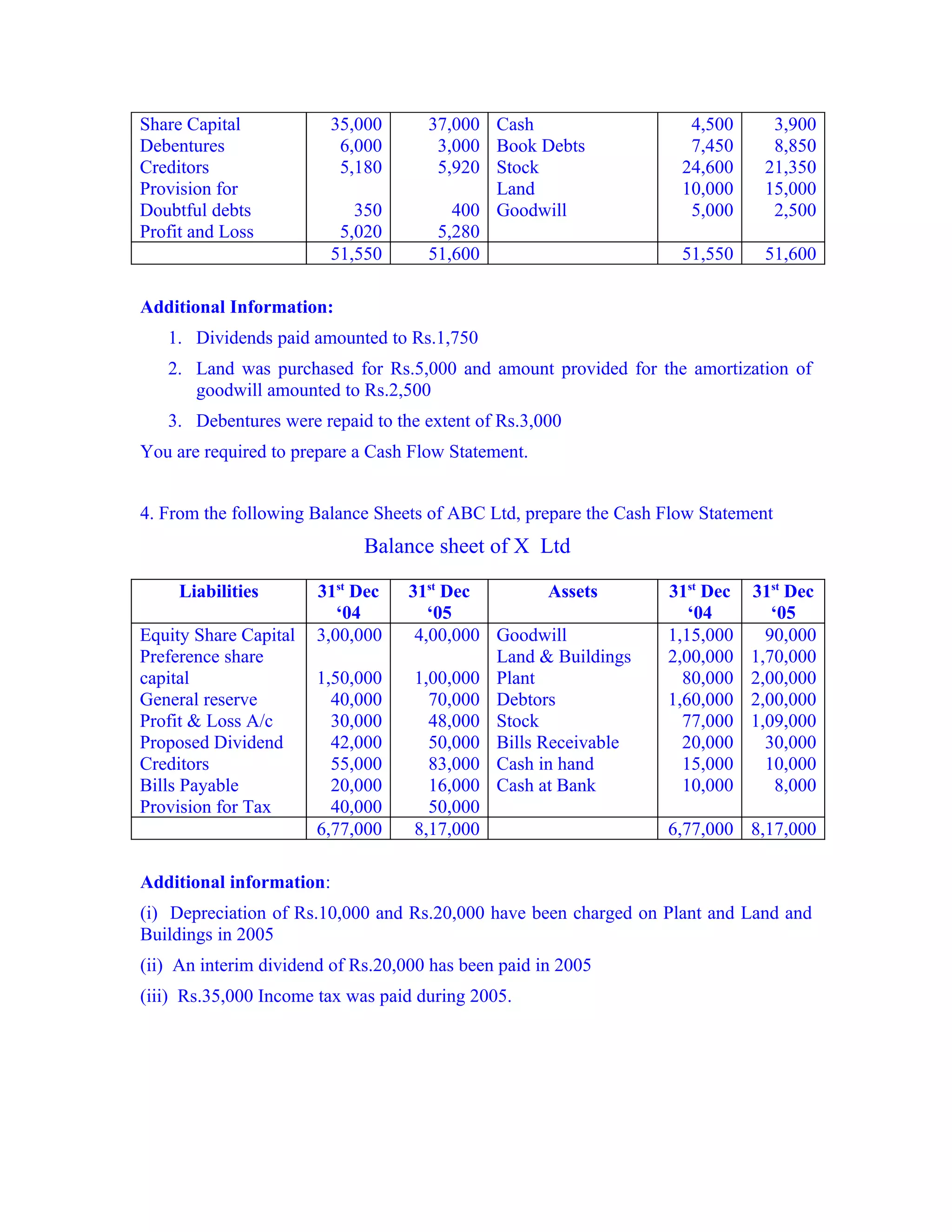 Share Capital             35,000     37,000 Cash                     4,500     3,900
Debentures                 6,000      3,000 Book Debts               7,450     8,850
Creditors                  5,180      5,920 Stock                   24,600    21,350
Provision for                               Land                    10,000    15,000
Doubtful debts               350        400 Goodwill                 5,000     2,500
Profit and Loss            5,020      5,280
                          51,550     51,600                         51,550    51,600

Additional Information:
   1. Dividends paid amounted to Rs.1,750
   2. Land was purchased for Rs.5,000 and amount provided for the amortization of
      goodwill amounted to Rs.2,500
   3. Debentures were repaid to the extent of Rs.3,000
You are required to prepare a Cash Flow Statement.


4. From the following Balance Sheets of ABC Ltd, prepare the Cash Flow Statement
                             Balance sheet of X Ltd

     Liabilities       31st Dec    31st Dec         Assets        31st Dec   31st Dec
                          ‘04         ‘05                            ‘04        ‘05
Equity Share Capital   3,00,000     4,00,000 Goodwill             1,15,000     90,000
Preference share                             Land & Buildings     2,00,000   1,70,000
capital                1,50,000     1,00,000 Plant                  80,000   2,00,000
General reserve          40,000       70,000 Debtors              1,60,000   2,00,000
Profit & Loss A/c        30,000       48,000 Stock                  77,000   1,09,000
Proposed Dividend        42,000       50,000 Bills Receivable       20,000     30,000
Creditors                55,000       83,000 Cash in hand           15,000     10,000
Bills Payable            20,000       16,000 Cash at Bank           10,000       8,000
Provision for Tax        40,000       50,000
                       6,77,000     8,17,000                      6,77,000 8,17,000

Additional information:
(i) Depreciation of Rs.10,000 and Rs.20,000 have been charged on Plant and Land and
Buildings in 2005
(ii) An interim dividend of Rs.20,000 has been paid in 2005
(iii) Rs.35,000 Income tax was paid during 2005.
 