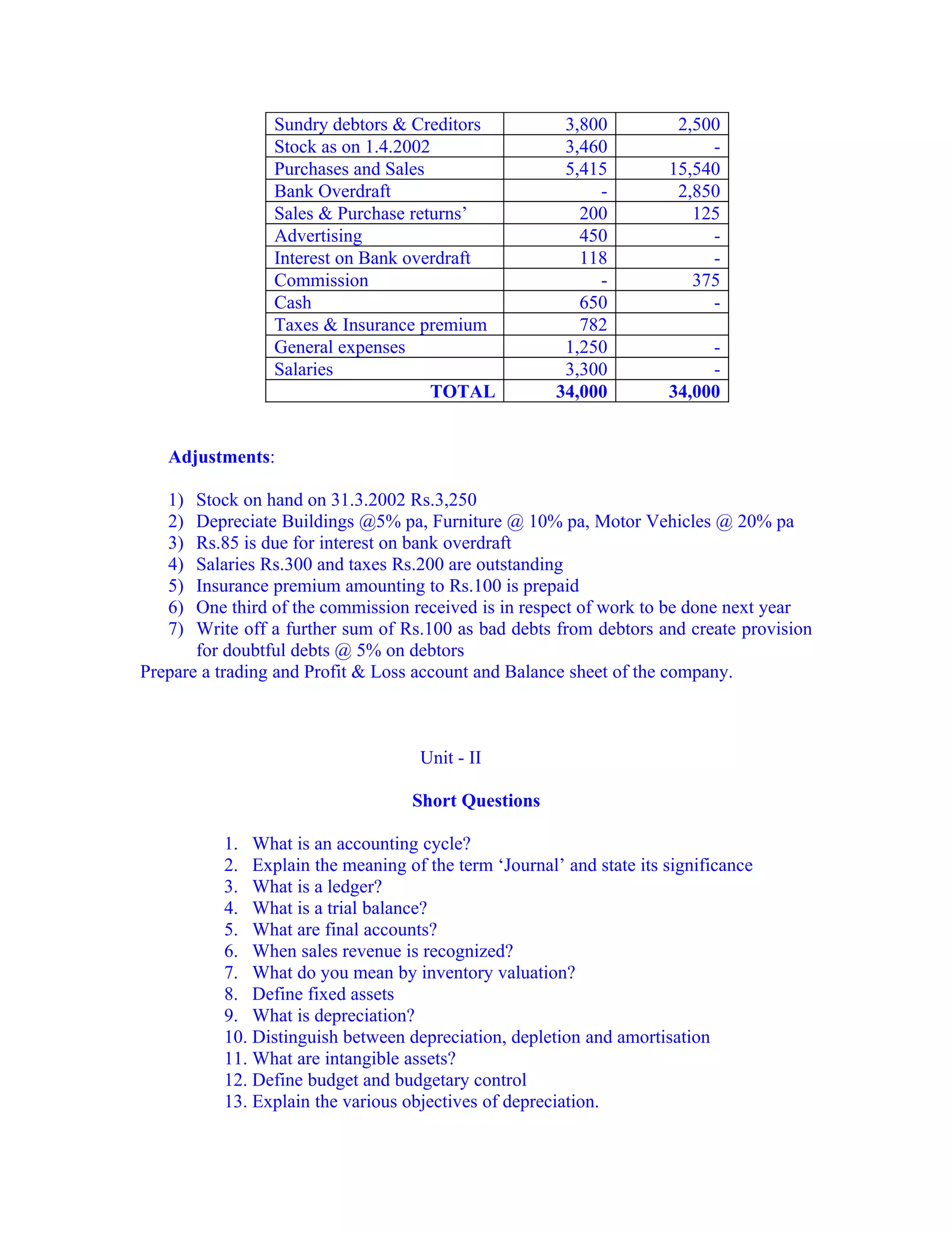 Sundry debtors & Creditors            3,800          2,500
                 Stock as on 1.4.2002                  3,460              -
                 Purchases and Sales                   5,415         15,540
                 Bank Overdraft                            -          2,850
                 Sales & Purchase returns’               200            125
                 Advertising                             450              -
                 Interest on Bank overdraft              118              -
                 Commission                                -            375
                 Cash                                    650              -
                 Taxes & Insurance premium               782
                 General expenses                      1,250              -
                 Salaries                              3,300              -
                                     TOTAL            34,000         34,000


   Adjustments:

   1)  Stock on hand on 31.3.2002 Rs.3,250
   2)  Depreciate Buildings @5% pa, Furniture @ 10% pa, Motor Vehicles @ 20% pa
   3)  Rs.85 is due for interest on bank overdraft
   4)  Salaries Rs.300 and taxes Rs.200 are outstanding
   5)  Insurance premium amounting to Rs.100 is prepaid
   6)  One third of the commission received is in respect of work to be done next year
   7)  Write off a further sum of Rs.100 as bad debts from debtors and create provision
       for doubtful debts @ 5% on debtors
Prepare a trading and Profit & Loss account and Balance sheet of the company.



                                    Unit - II

                                   Short Questions

          1. What is an accounting cycle?
          2. Explain the meaning of the term ‘Journal’ and state its significance
          3. What is a ledger?
          4. What is a trial balance?
          5. What are final accounts?
          6. When sales revenue is recognized?
          7. What do you mean by inventory valuation?
          8. Define fixed assets
          9. What is depreciation?
          10. Distinguish between depreciation, depletion and amortisation
          11. What are intangible assets?
          12. Define budget and budgetary control
          13. Explain the various objectives of depreciation.
 