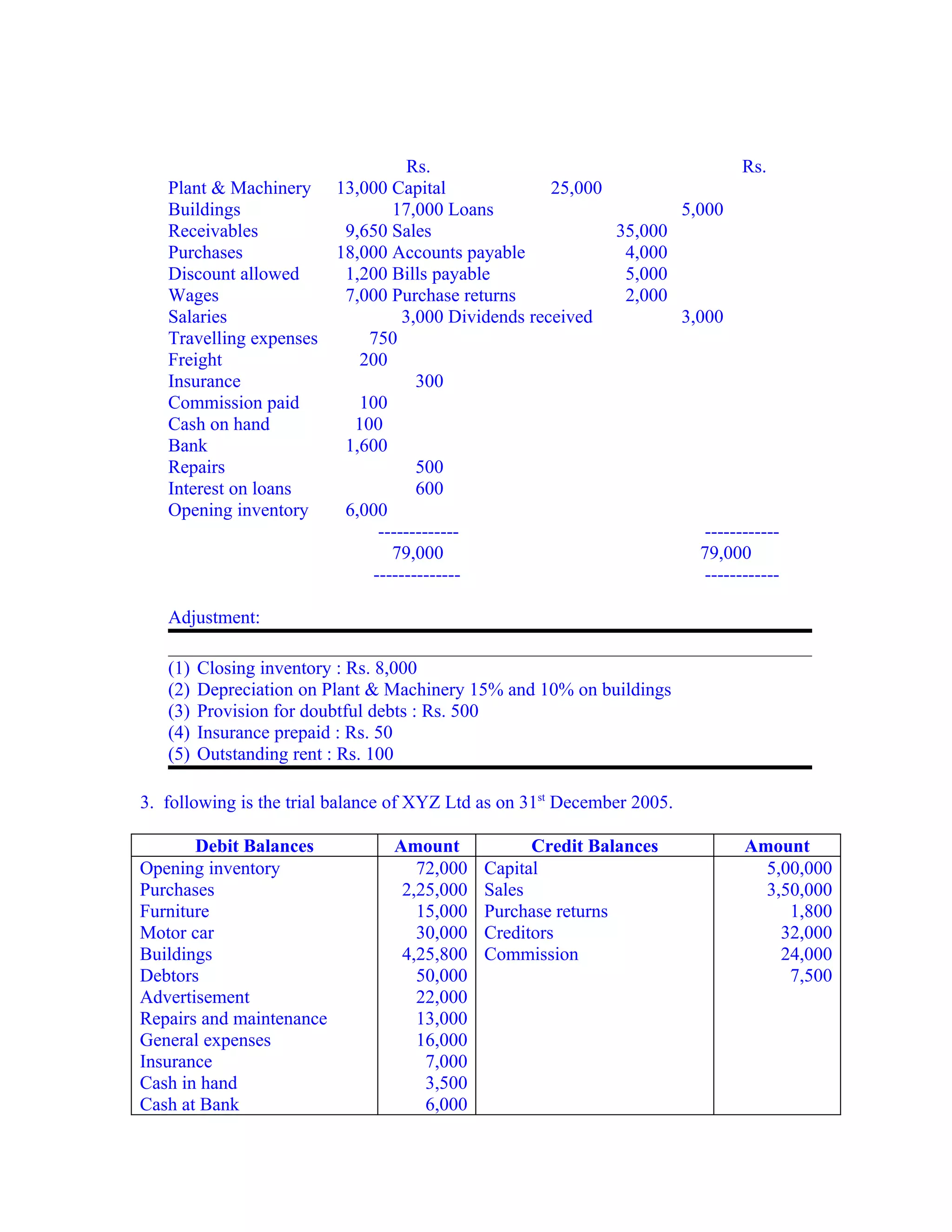 Rs.                                       Rs.
   Plant & Machinery 13,000 Capital                 25,000
   Buildings                   17,000 Loans                       5,000
   Receivables          9,650 Sales                        35,000
   Purchases           18,000 Accounts payable              4,000
   Discount allowed     1,200 Bills payable                 5,000
   Wages                7,000 Purchase returns              2,000
   Salaries                      3,000 Dividends received         3,000
   Travelling expenses     750
   Freight                200
   Insurance                       300
   Commission paid        100
   Cash on hand          100
   Bank                 1,600
   Repairs                         500
   Interest on loans               600
   Opening inventory    6,000
                             -------------                            ------------
                               79,000                                79,000
                            --------------                            ------------

   Adjustment:

   (1)   Closing inventory : Rs. 8,000
   (2)   Depreciation on Plant & Machinery 15% and 10% on buildings
   (3)   Provision for doubtful debts : Rs. 500
   (4)   Insurance prepaid : Rs. 50
   (5)   Outstanding rent : Rs. 100

3. following is the trial balance of XYZ Ltd as on 31st December 2005.

       Debit Balances            Amount            Credit Balances           Amount
Opening inventory                   72,000   Capital                           5,00,000
Purchases                         2,25,000   Sales                             3,50,000
Furniture                           15,000   Purchase returns                     1,800
Motor car                           30,000   Creditors                           32,000
Buildings                         4,25,800   Commission                          24,000
Debtors                             50,000                                        7,500
Advertisement                       22,000
Repairs and maintenance             13,000
General expenses                    16,000
Insurance                            7,000
Cash in hand                         3,500
Cash at Bank                         6,000
 