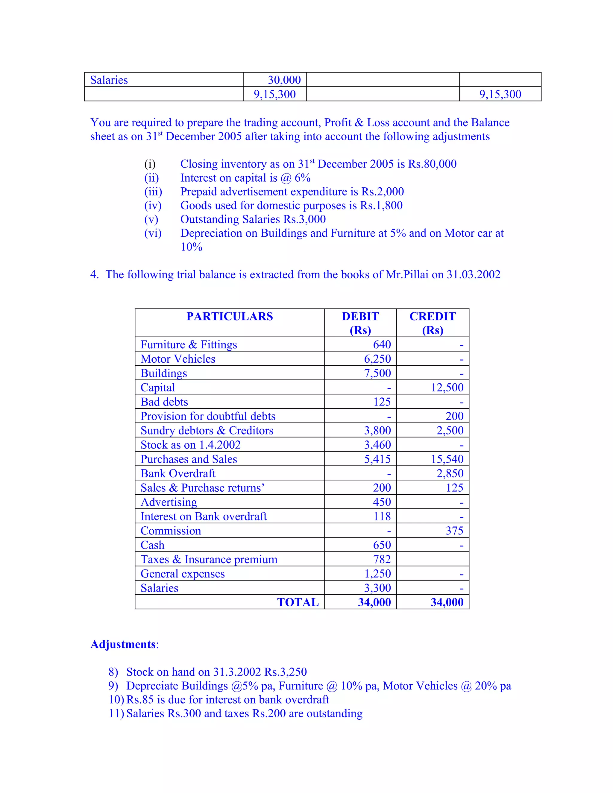 Salaries                            30,000
                                 9,15,300                                       9,15,300

You are required to prepare the trading account, Profit & Loss account and the Balance
sheet as on 31st December 2005 after taking into account the following adjustments

           (i)     Closing inventory as on 31st December 2005 is Rs.80,000
           (ii)    Interest on capital is @ 6%
           (iii)   Prepaid advertisement expenditure is Rs.2,000
           (iv)    Goods used for domestic purposes is Rs.1,800
           (v)     Outstanding Salaries Rs.3,000
           (vi)    Depreciation on Buildings and Furniture at 5% and on Motor car at
                   10%

4. The following trial balance is extracted from the books of Mr.Pillai on 31.03.2002


                    PARTICULARS                     DEBIT         CREDIT
                                                     (Rs)          (Rs)
           Furniture & Fittings                           640              -
           Motor Vehicles                              6,250               -
           Buildings                                   7,500               -
           Capital                                          -         12,500
           Bad debts                                      125              -
           Provision for doubtful debts                     -            200
           Sundry debtors & Creditors                  3,800           2,500
           Stock as on 1.4.2002                        3,460               -
           Purchases and Sales                         5,415          15,540
           Bank Overdraft                                   -          2,850
           Sales & Purchase returns’                      200            125
           Advertising                                    450              -
           Interest on Bank overdraft                     118              -
           Commission                                       -            375
           Cash                                           650              -
           Taxes & Insurance premium                      782
           General expenses                            1,250               -
           Salaries                                    3,300               -
                                        TOTAL         34,000          34,000


Adjustments:

   8) Stock on hand on 31.3.2002 Rs.3,250
   9) Depreciate Buildings @5% pa, Furniture @ 10% pa, Motor Vehicles @ 20% pa
   10) Rs.85 is due for interest on bank overdraft
   11) Salaries Rs.300 and taxes Rs.200 are outstanding
 