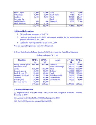 Share Capital             35,000     37,000 Cash                     4,500     3,900
Debentures                 6,000      3,000 Book Debts               7,450     8,850
Creditors                  5,180      5,920 Stock                   24,600    21,350
Provision for                               Land                    10,000    15,000
Doubtful debts               350        400 Goodwill                 5,000     2,500
Profit and Loss            5,020      5,280
                          51,550     51,600                         51,550    51,600

Additional Information:
   1. Dividends paid amounted to Rs.1,750
   2. Land was purchased for Rs.5,000 and amount provided for the amortization of
      goodwill amounted to Rs.2,500
   3. Debentures were repaid to the extent of Rs.3,000
You are required to prepare a Cash Flow Statement.


4. From the following Balance Sheets of ABC Ltd, prepare the Cash Flow Statement
                             Balance sheet of X Ltd

     Liabilities       31st Dec    31st Dec         Assets        31st Dec   31st Dec
                          ‘04         ‘05                            ‘04        ‘05
Equity Share Capital   3,00,000     4,00,000 Goodwill             1,15,000     90,000
Preference share                             Land & Buildings     2,00,000   1,70,000
capital                1,50,000     1,00,000 Plant                  80,000   2,00,000
General reserve          40,000       70,000 Debtors              1,60,000   2,00,000
Profit & Loss A/c        30,000       48,000 Stock                  77,000   1,09,000
Proposed Dividend        42,000       50,000 Bills Receivable       20,000     30,000
Creditors                55,000       83,000 Cash in hand           15,000     10,000
Bills Payable            20,000       16,000 Cash at Bank           10,000       8,000
Provision for Tax        40,000       50,000
                       6,77,000     8,17,000                      6,77,000 8,17,000

Additional information:
(i) Depreciation of Rs.10,000 and Rs.20,000 have been charged on Plant and Land and
Buildings in 2005
(ii) An interim dividend of Rs.20,000 has been paid in 2005
(iii) Rs.35,000 Income tax was paid during 2005.
 