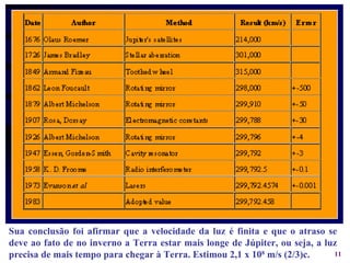 Sua conclusão foi afirmar que a velocidade da luz é finita e que o atraso se deve ao fato de no inverno a Terra estar mais longe de Júpiter, ou seja, a luz precisa de mais tempo para chegar à Terra. Estimou 2,1 x 10 8  m/s (2/3)c. 