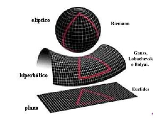 Gauss, Lobachevsk e Bolyai.  Riemann Euclides 