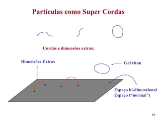 Partículas como Super Cordas  Cordas e dimensões extras: . . . . Espaço bi-dimensional Espaço (“normal”)  Dimensões Extras Gráviton 