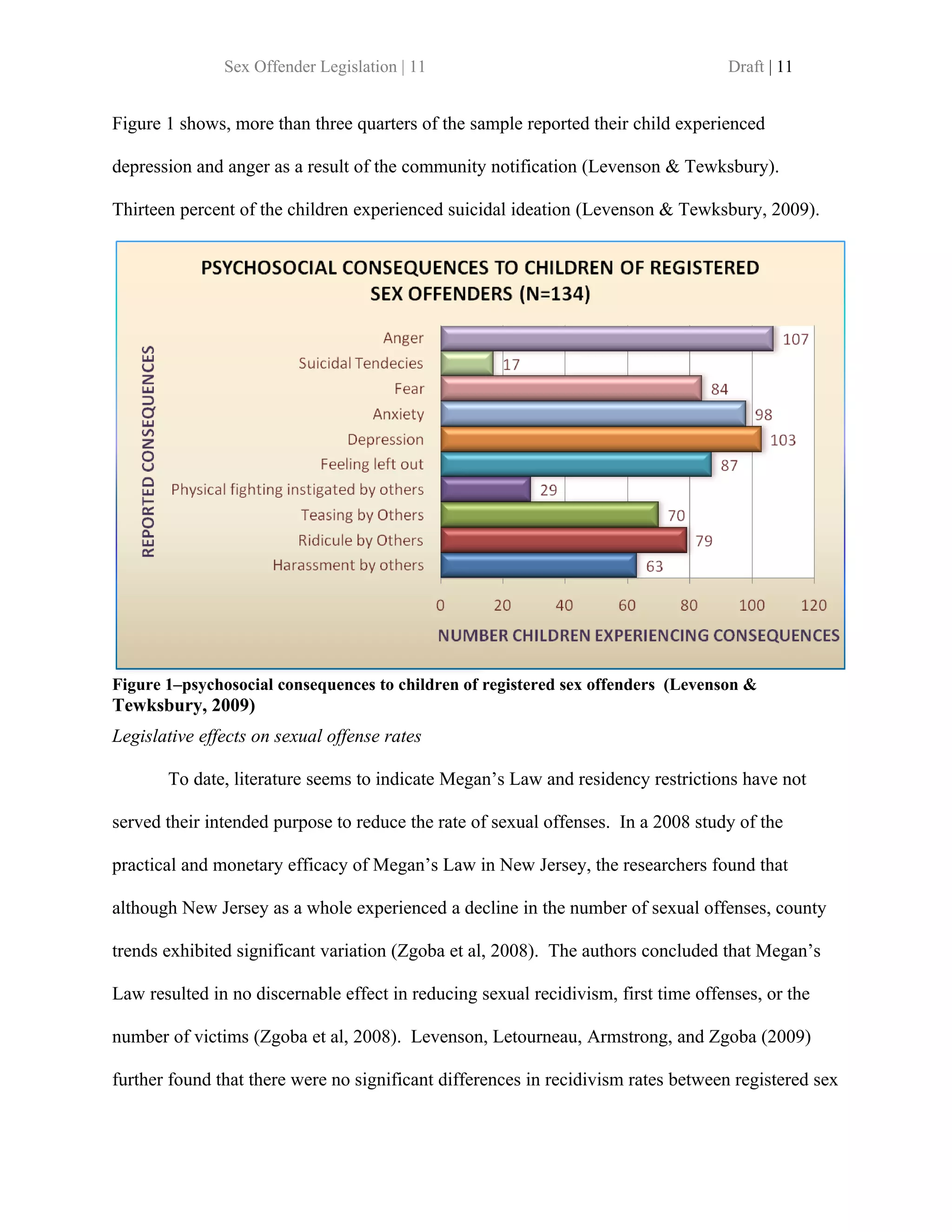 Sex Offender Legislation | 11                                        Draft | 11


Figure 1 shows, more than three quarters of the sample reported their child experienced

depression and anger as a result of the community notification (Levenson & Tewksbury).

Thirteen percent of the children experienced suicidal ideation (Levenson & Tewksbury, 2009).




Figure 1–psychosocial consequences to children of registered sex offenders (Levenson &
Tewksbury, 2009)
Legislative effects on sexual offense rates

       To date, literature seems to indicate Megan’s Law and residency restrictions have not

served their intended purpose to reduce the rate of sexual offenses. In a 2008 study of the

practical and monetary efficacy of Megan’s Law in New Jersey, the researchers found that

although New Jersey as a whole experienced a decline in the number of sexual offenses, county

trends exhibited significant variation (Zgoba et al, 2008). The authors concluded that Megan’s

Law resulted in no discernable effect in reducing sexual recidivism, first time offenses, or the

number of victims (Zgoba et al, 2008). Levenson, Letourneau, Armstrong, and Zgoba (2009)

further found that there were no significant differences in recidivism rates between registered sex
 