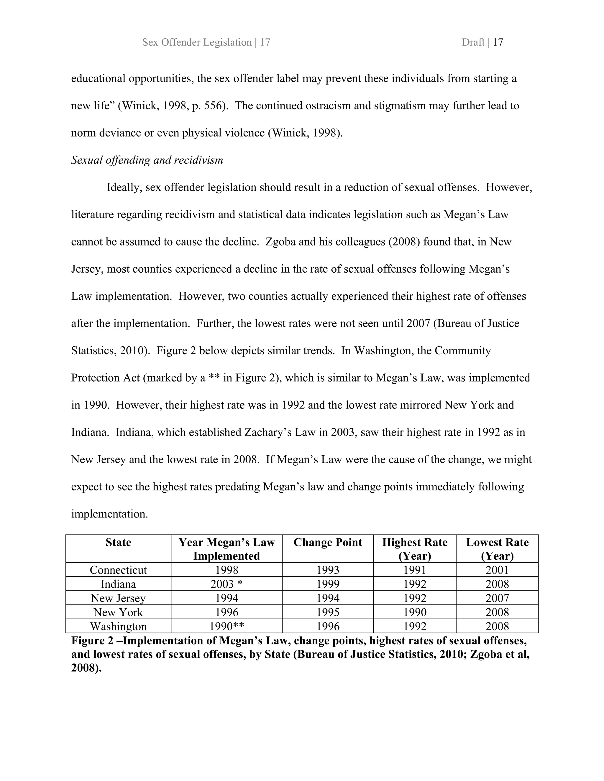 Sex Offender Legislation | 17                                       Draft | 17


educational opportunities, the sex offender label may prevent these individuals from starting a

new life” (Winick, 1998, p. 556). The continued ostracism and stigmatism may further lead to

norm deviance or even physical violence (Winick, 1998).

Sexual offending and recidivism

       Ideally, sex offender legislation should result in a reduction of sexual offenses. However,

literature regarding recidivism and statistical data indicates legislation such as Megan’s Law

cannot be assumed to cause the decline. Zgoba and his colleagues (2008) found that, in New

Jersey, most counties experienced a decline in the rate of sexual offenses following Megan’s

Law implementation. However, two counties actually experienced their highest rate of offenses

after the implementation. Further, the lowest rates were not seen until 2007 (Bureau of Justice

Statistics, 2010). Figure 2 below depicts similar trends. In Washington, the Community

Protection Act (marked by a ** in Figure 2), which is similar to Megan’s Law, was implemented

in 1990. However, their highest rate was in 1992 and the lowest rate mirrored New York and

Indiana. Indiana, which established Zachary’s Law in 2003, saw their highest rate in 1992 as in

New Jersey and the lowest rate in 2008. If Megan’s Law were the cause of the change, we might

expect to see the highest rates predating Megan’s law and change points immediately following

implementation.

       State          Year Megan’s Law        Change Point     Highest Rate       Lowest Rate
                        Implemented                                (Year)            (Year)
   Connecticut                1998                1993              1991              2001
      Indiana               2003 *                1999              1992              2008
    New Jersey                1994                1994              1992              2007
    New York                  1996                1995              1990              2008
   Washington               1990**                1996              1992              2008
Figure 2 –Implementation of Megan’s Law, change points, highest rates of sexual offenses,
and lowest rates of sexual offenses, by State (Bureau of Justice Statistics, 2010; Zgoba et al,
2008).
 