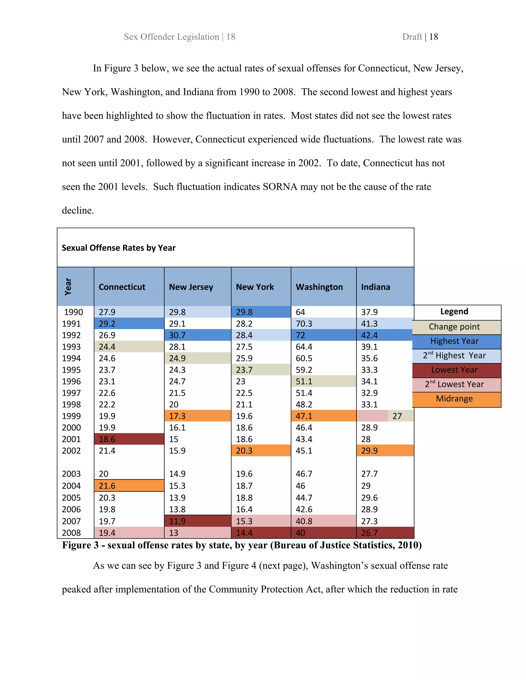 Sex Offender Legislation | 18                                          Draft | 18


       In Figure 3 below, we see the actual rates of sexual offenses for Connecticut, New Jersey,

New York, Washington, and Indiana from 1990 to 2008. The second lowest and highest years

have been highlighted to show the fluctuation in rates. Most states did not see the lowest rates

until 2007 and 2008. However, Connecticut experienced wide fluctuations. The lowest rate was

not seen until 2001, followed by a significant increase in 2002. To date, Connecticut has not

seen the 2001 levels. Such fluctuation indicates SORNA may not be the cause of the rate

decline.


Sexual Offense Rates by Year
Year




           Connecticut       New Jersey           New York   Washington   Indiana

1990       27.9              29.8                 29.8       64           37.9                        Legend
1991       29.2              29.1                 28.2       70.3         41.3                  Change point
1992       26.9              30.7                 28.4       72           42.4
                                                                                                Highest Year
1993       24.4              28.1                 27.5       64.4         39.1
                                                                                                nd
1994       24.6              24.9                 25.9       60.5         35.6                2 Highest Year
1995       23.7              24.3                 23.7       59.2         33.3                   Lowest Year
1996       23.1              24.7                 23         51.1         34.1                  nd
                                                                                               2 Lowest Year
1997       22.6              21.5                 22.5       51.4         32.9
                                                                                                     Midrange
1998       22.2              20                   21.1       48.2         33.1
1999       19.9              17.3                 19.6       47.1                   27
2000       19.9              16.1                 18.6       46.4         28.9
2001       18.6              15                   18.6       43.4         28
2002       21.4              15.9                 20.3       45.1         29.9

2003       20                14.9                 19.6       46.7         27.7
2004       21.6              15.3                 18.7       46           29
2005       20.3              13.9                 18.8       44.7         29.6
2006       19.8              13.8                 16.4       42.6         28.9
2007       19.7              11.9                 15.3       40.8         27.3
2008       19.4              13                   14.4       40           26.7
Figure 3 - sexual offense rates by state, by year (Bureau of Justice Statistics, 2010)
       As we can see by Figure 3 and Figure 4 (next page), Washington’s sexual offense rate

peaked after implementation of the Community Protection Act, after which the reduction in rate
 