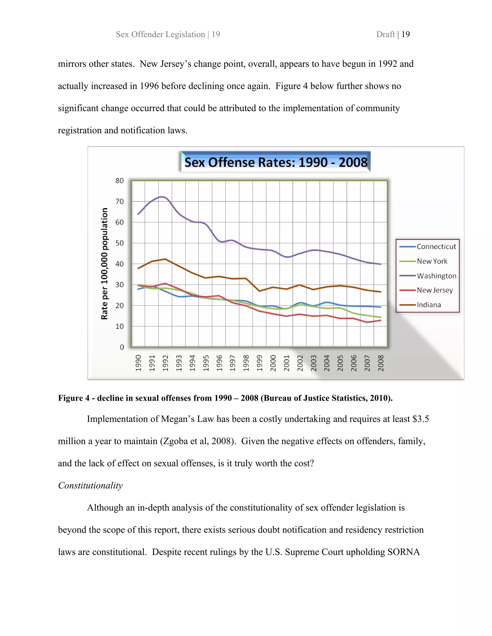Sex Offender Legislation | 19                                           Draft | 19


mirrors other states. New Jersey’s change point, overall, appears to have begun in 1992 and

actually increased in 1996 before declining once again. Figure 4 below further shows no

significant change occurred that could be attributed to the implementation of community

registration and notification laws.




Figure 4 - decline in sexual offenses from 1990 – 2008 (Bureau of Justice Statistics, 2010).

       Implementation of Megan’s Law has been a costly undertaking and requires at least $3.5

million a year to maintain (Zgoba et al, 2008). Given the negative effects on offenders, family,

and the lack of effect on sexual offenses, is it truly worth the cost?

Constitutionality

       Although an in-depth analysis of the constitutionality of sex offender legislation is

beyond the scope of this report, there exists serious doubt notification and residency restriction

laws are constitutional. Despite recent rulings by the U.S. Supreme Court upholding SORNA
 