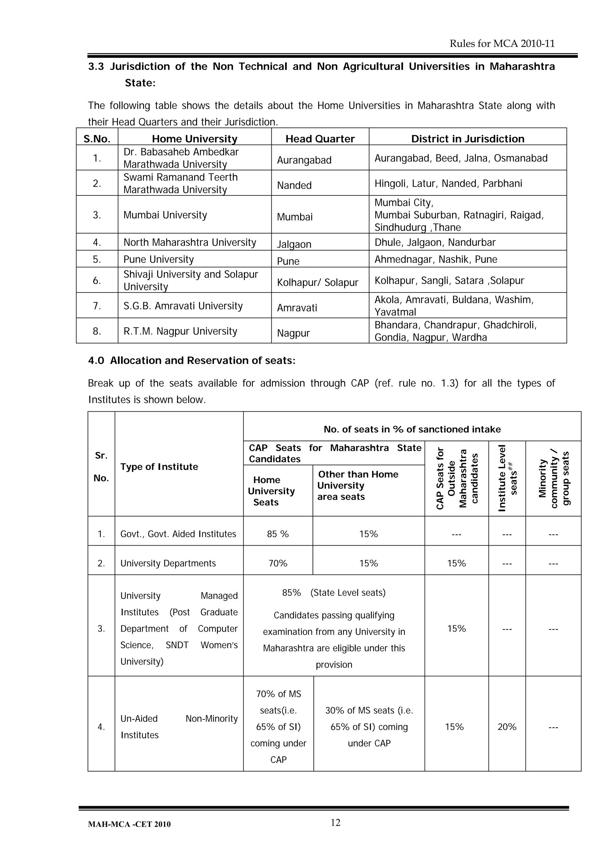Rules for MCA 2010-11

3.3 Jurisdiction of the Non Technical and Non Agricultural Universities in Maharashtra
         State:

The following table shows the details about the Home Universities in Maharashtra State along with
their Head Quarters and their Jurisdiction.
S.No.         Home University                    Head Quarter                     District in Jurisdiction
        Dr. Babasaheb Ambedkar
 1.                                            Aurangabad              Aurangabad, Beed, Jalna, Osmanabad
        Marathwada University
        Swami Ramanand Teerth
 2.                                            Nanded                  Hingoli, Latur, Nanded, Parbhani
        Marathwada University
                                                                       Mumbai City,
 3.     Mumbai University                      Mumbai                  Mumbai Suburban, Ratnagiri, Raigad,
                                                                       Sindhudurg ,Thane
 4.     North Maharashtra University           Jalgaon                 Dhule, Jalgaon, Nandurbar
 5.     Pune University                        Pune                    Ahmednagar, Nashik, Pune
        Shivaji University and Solapur
 6.                                            Kolhapur/ Solapur       Kolhapur, Sangli, Satara ,Solapur
        University
                                                                       Akola, Amravati, Buldana, Washim,
 7.     S.G.B. Amravati University             Amravati                Yavatmal
                                                                       Bhandara, Chandrapur, Ghadchiroli,
 8.     R.T.M. Nagpur University               Nagpur                  Gondia, Nagpur, Wardha

4.0 Allocation and Reservation of seats:

Break up of the seats available for admission through CAP (ref. rule no. 1.3) for all the types of
Institutes is shown below.

                                                          No. of seats in % of sanctioned intake

                                         CAP Seats for Maharashtra State




                                                                                                      Institute Level
                                                                                      CAP Seats for




                                                                                                                        community /
                                                                                      Maharashtra
  Sr.




                                                                                                                         group seats
                                         Candidates
                                                                                       candidates




                                                                                                                           Minority
        Type of Institute
                                                                                        Outside




                                                                                                          seats##
 No.                                                     Other than Home
                                          Home
                                                         University
                                         University
                                                         area seats
                                          Seats


  1.    Govt., Govt. Aided Institutes        85 %                    15%                   ---            ---               ---


  2.    University Departments               70%                     15%                 15%              ---               ---


        University            Managed           85% (State Level seats)

        Institutes    (Post   Graduate        Candidates passing qualifying
  3.    Department      of    Computer      examination from any University in           15%              ---               ---
        Science,      SNDT    Women’s       Maharashtra are eligible under this
        University)                                      provision


                                          70% of MS
                                           seats(i.e.      30% of MS seats (i.e.
        Un-Aided         Non-Minority
  4.                                      65% of SI)        65% of SI) coming            15%           20%                  ---
        Institutes
                                         coming under            under CAP
                                             CAP




MAH-MCA -CET 2010                                           12
 