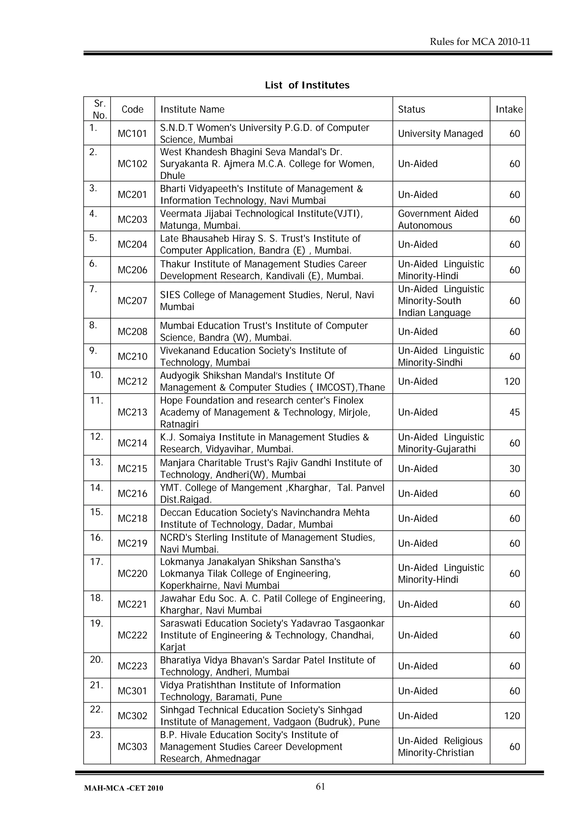Rules for MCA 2010-11



                                        List of Institutes
  Sr.
        Code    Institute Name                                         Status                Intake
  No.
 1.             S.N.D.T Women's University P.G.D. of Computer
        MC101                                                          University Managed       60
                Science, Mumbai
 2.             West Khandesh Bhagini Seva Mandal's Dr.
        MC102   Suryakanta R. Ajmera M.C.A. College for Women,         Un-Aided                 60
                Dhule
 3.             Bharti Vidyapeeth's Institute of Management &
        MC201                                                          Un-Aided                 60
                Information Technology, Navi Mumbai
 4.             Veermata Jijabai Technological Institute(VJTI),        Government Aided
        MC203                                                                                   60
                Matunga, Mumbai.                                       Autonomous
 5.             Late Bhausaheb Hiray S. S. Trust's Institute of
        MC204                                                          Un-Aided                 60
                Computer Application, Bandra (E) , Mumbai.
 6.             Thakur Institute of Management Studies Career          Un-Aided Linguistic
        MC206                                                                                   60
                Development Research, Kandivali (E), Mumbai.           Minority-Hindi
 7.                                                                    Un-Aided Linguistic
                SIES College of Management Studies, Nerul, Navi
        MC207                                                          Minority-South           60
                Mumbai
                                                                       Indian Language
 8.             Mumbai Education Trust's Institute of Computer
        MC208                                                          Un-Aided                 60
                Science, Bandra (W), Mumbai.
 9.             Vivekanand Education Society's Institute of            Un-Aided Linguistic
        MC210                                                                                   60
                Technology, Mumbai                                     Minority-Sindhi
 10.            Audyogik Shikshan Mandal’s Institute Of
        MC212                                                          Un-Aided                120
                Management & Computer Studies ( IMCOST),Thane
 11.            Hope Foundation and research center's Finolex
        MC213   Academy of Management & Technology, Mirjole,           Un-Aided                 45
                Ratnagiri
 12.            K.J. Somaiya Institute in Management Studies &         Un-Aided Linguistic
        MC214                                                                                   60
                Research, Vidyavihar, Mumbai.                          Minority-Gujarathi
 13.            Manjara Charitable Trust's Rajiv Gandhi Institute of
        MC215                                                          Un-Aided                 30
                Technology, Andheri(W), Mumbai
 14.            YMT. College of Mangement ,Kharghar, Tal. Panvel
        MC216                                                          Un-Aided                 60
                Dist.Raigad.
 15.            Deccan Education Society's Navinchandra Mehta
        MC218                                                          Un-Aided                 60
                Institute of Technology, Dadar, Mumbai
 16.            NCRD's Sterling Institute of Management Studies,
        MC219                                                          Un-Aided                 60
                Navi Mumbai.
 17.            Lokmanya Janakalyan Shikshan Sanstha's
                                                                       Un-Aided Linguistic
        MC220   Lokmanya Tilak College of Engineering,                                          60
                                                                       Minority-Hindi
                Koperkhairne, Navi Mumbai
 18.            Jawahar Edu Soc. A. C. Patil College of Engineering,
        MC221                                                          Un-Aided                 60
                Kharghar, Navi Mumbai
 19.            Saraswati Education Society's Yadavrao Tasgaonkar
        MC222   Institute of Engineering & Technology, Chandhai,       Un-Aided                 60
                Karjat
 20.            Bharatiya Vidya Bhavan's Sardar Patel Institute of
        MC223                                                          Un-Aided                 60
                Technology, Andheri, Mumbai
 21.            Vidya Pratishthan Institute of Information
        MC301                                                          Un-Aided                 60
                Technology, Baramati, Pune
 22.            Sinhgad Technical Education Society's Sinhgad
        MC302                                                          Un-Aided                120
                Institute of Management, Vadgaon (Budruk), Pune
 23.            B.P. Hivale Education Socity's Institute of
                                                                       Un-Aided Religious
        MC303   Management Studies Career Development                                           60
                                                                       Minority-Christian
                Research, Ahmednagar

MAH-MCA -CET 2010                                  61
 