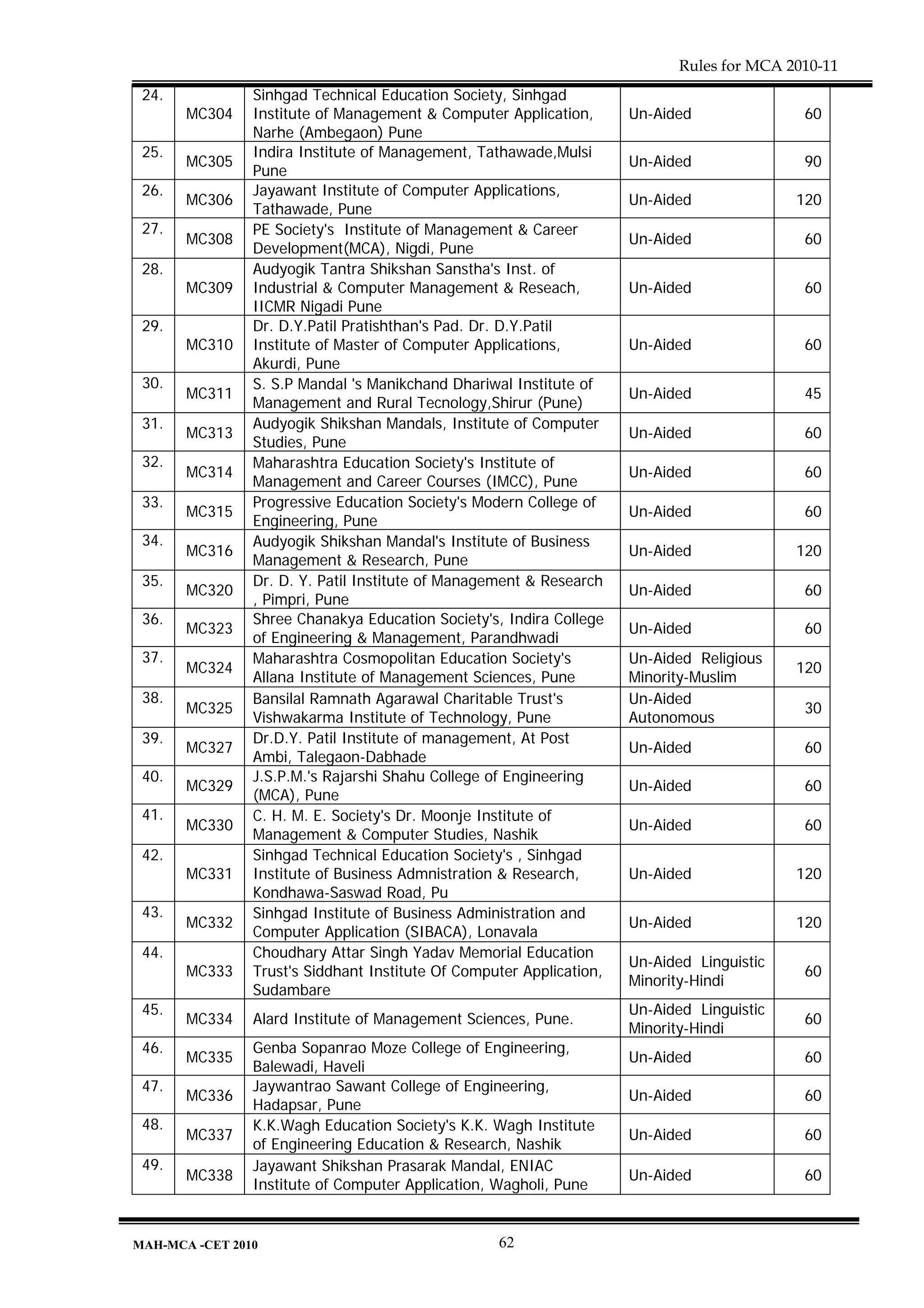 Rules for MCA 2010-11
 24.            Sinhgad Technical Education Society, Sinhgad
       MC304    Institute of Management & Computer Application,       Un-Aided               60
                Narhe (Ambegaon) Pune
 25.            Indira Institute of Management, Tathawade,Mulsi
       MC305                                                          Un-Aided               90
                Pune
 26.            Jayawant Institute of Computer Applications,
       MC306                                                          Un-Aided              120
                Tathawade, Pune
 27.            PE Society's Institute of Management & Career
       MC308                                                          Un-Aided               60
                Development(MCA), Nigdi, Pune
 28.            Audyogik Tantra Shikshan Sanstha's Inst. of
       MC309    Industrial & Computer Management & Reseach,           Un-Aided               60
                IICMR Nigadi Pune
 29.            Dr. D.Y.Patil Pratishthan's Pad. Dr. D.Y.Patil
       MC310    Institute of Master of Computer Applications,         Un-Aided               60
                Akurdi, Pune
 30.            S. S.P Mandal 's Manikchand Dhariwal Institute of
       MC311                                                          Un-Aided               45
                Management and Rural Tecnology,Shirur (Pune)
 31.            Audyogik Shikshan Mandals, Institute of Computer
       MC313                                                          Un-Aided               60
                Studies, Pune
 32.            Maharashtra Education Society's Institute of
       MC314                                                          Un-Aided               60
                Management and Career Courses (IMCC), Pune
 33.            Progressive Education Society's Modern College of
       MC315                                                          Un-Aided               60
                Engineering, Pune
 34.            Audyogik Shikshan Mandal's Institute of Business
       MC316                                                          Un-Aided              120
                Management & Research, Pune
 35.            Dr. D. Y. Patil Institute of Management & Research
       MC320                                                          Un-Aided               60
                , Pimpri, Pune
 36.            Shree Chanakya Education Society's, Indira College
       MC323                                                          Un-Aided               60
                of Engineering & Management, Parandhwadi
 37.            Maharashtra Cosmopolitan Education Society's          Un-Aided Religious
       MC324                                                                                120
                Allana Institute of Management Sciences, Pune         Minority-Muslim
 38.            Bansilal Ramnath Agarawal Charitable Trust's          Un-Aided
       MC325                                                                                 30
                Vishwakarma Institute of Technology, Pune             Autonomous
 39.            Dr.D.Y. Patil Institute of management, At Post
       MC327                                                          Un-Aided               60
                Ambi, Talegaon-Dabhade
 40.            J.S.P.M.'s Rajarshi Shahu College of Engineering
       MC329                                                          Un-Aided               60
                (MCA), Pune
 41.            C. H. M. E. Society's Dr. Moonje Institute of
       MC330                                                          Un-Aided               60
                Management & Computer Studies, Nashik
 42.            Sinhgad Technical Education Society's , Sinhgad
       MC331    Institute of Business Admnistration & Research,       Un-Aided              120
                Kondhawa-Saswad Road, Pu
 43.            Sinhgad Institute of Business Administration and
       MC332                                                          Un-Aided              120
                Computer Application (SIBACA), Lonavala
 44.            Choudhary Attar Singh Yadav Memorial Education
                                                                      Un-Aided Linguistic
       MC333    Trust's Siddhant Institute Of Computer Application,                          60
                                                                      Minority-Hindi
                Sudambare
 45.                                                                  Un-Aided Linguistic
       MC334    Alard Institute of Management Sciences, Pune.                                60
                                                                      Minority-Hindi
 46.            Genba Sopanrao Moze College of Engineering,
       MC335                                                          Un-Aided               60
                Balewadi, Haveli
 47.            Jaywantrao Sawant College of Engineering,
       MC336                                                          Un-Aided               60
                Hadapsar, Pune
 48.            K.K.Wagh Education Society's K.K. Wagh Institute
       MC337                                                          Un-Aided               60
                of Engineering Education & Research, Nashik
 49.            Jayawant Shikshan Prasarak Mandal, ENIAC
       MC338                                                          Un-Aided               60
                Institute of Computer Application, Wagholi, Pune


MAH-MCA -CET 2010                                  62
 