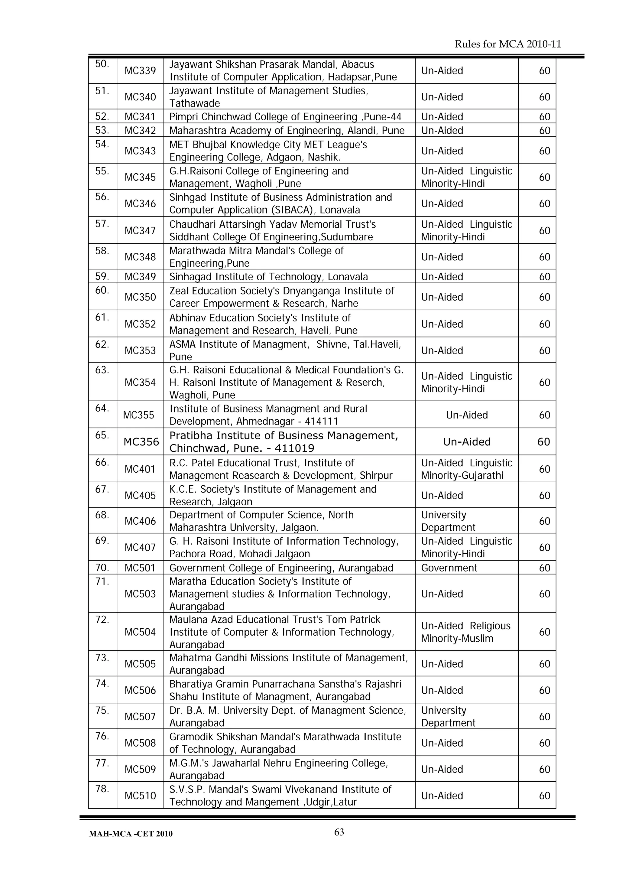 Rules for MCA 2010-11
 50.         Jayawant Shikshan Prasarak Mandal, Abacus
       MC339                                                      Un-Aided               60
             Institute of Computer Application, Hadapsar,Pune
 51.         Jayawant Institute of Management Studies,
       MC340                                                      Un-Aided               60
             Tathawade
 52.   MC341 Pimpri Chinchwad College of Engineering ,Pune-44     Un-Aided               60
 53.   MC342 Maharashtra Academy of Engineering, Alandi, Pune     Un-Aided               60
 54.         MET Bhujbal Knowledge City MET League's
       MC343                                                      Un-Aided               60
             Engineering College, Adgaon, Nashik.
 55.         G.H.Raisoni College of Engineering and               Un-Aided Linguistic
       MC345                                                                             60
             Management, Wagholi ,Pune                            Minority-Hindi
 56.         Sinhgad Institute of Business Administration and
       MC346                                                      Un-Aided               60
             Computer Application (SIBACA), Lonavala
 57.         Chaudhari Attarsingh Yadav Memorial Trust's          Un-Aided Linguistic
       MC347                                                                             60
             Siddhant College Of Engineering,Sudumbare            Minority-Hindi
 58.         Marathwada Mitra Mandal's College of
       MC348                                                      Un-Aided               60
             Engineering,Pune
 59.   MC349 Sinhagad Institute of Technology, Lonavala           Un-Aided               60
 60.         Zeal Education Society's Dnyanganga Institute of
       MC350                                                      Un-Aided               60
             Career Empowerment & Research, Narhe
 61.         Abhinav Education Society's Institute of
       MC352                                                      Un-Aided               60
             Management and Research, Haveli, Pune
 62.         ASMA Institute of Managment, Shivne, Tal.Haveli,
       MC353                                                      Un-Aided               60
             Pune
 63.         G.H. Raisoni Educational & Medical Foundation's G.
                                                                  Un-Aided Linguistic
       MC354 H. Raisoni Institute of Management & Reserch,                               60
                                                                  Minority-Hindi
             Wagholi, Pune
 64.         Institute of Business Managment and Rural
       MC355                                                           Un-Aided          60
             Development, Ahmednagar - 414111
 65.         Pratibha Institute of Business Management,
       MC356                                                          Un-Aided           60
             Chinchwad, Pune. - 411019
 66.         R.C. Patel Educational Trust, Institute of           Un-Aided Linguistic
       MC401                                                                             60
             Management Reasearch & Development, Shirpur          Minority-Gujarathi
 67.         K.C.E. Society's Institute of Management and
       MC405                                                      Un-Aided               60
             Research, Jalgaon
 68.         Department of Computer Science, North                University
       MC406                                                                             60
             Maharashtra University, Jalgaon.                     Department
 69.         G. H. Raisoni Institute of Information Technology,   Un-Aided Linguistic
       MC407                                                                             60
             Pachora Road, Mohadi Jalgaon                         Minority-Hindi
 70.   MC501 Government College of Engineering, Aurangabad        Government             60
 71.         Maratha Education Society's Institute of
       MC503 Management studies & Information Technology,         Un-Aided               60
             Aurangabad
 72.         Maulana Azad Educational Trust's Tom Patrick
                                                                  Un-Aided Religious
       MC504 Institute of Computer & Information Technology,                             60
                                                                  Minority-Muslim
             Aurangabad
 73.         Mahatma Gandhi Missions Institute of Management,
       MC505                                                      Un-Aided               60
             Aurangabad
 74.         Bharatiya Gramin Punarrachana Sanstha's Rajashri
       MC506                                                      Un-Aided               60
             Shahu Institute of Managment, Aurangabad
 75.         Dr. B.A. M. University Dept. of Managment Science,   University
       MC507                                                                             60
             Aurangabad                                           Department
 76.         Gramodik Shikshan Mandal's Marathwada Institute
       MC508                                                      Un-Aided               60
             of Technology, Aurangabad
 77.         M.G.M.'s Jawaharlal Nehru Engineering College,
       MC509                                                      Un-Aided               60
             Aurangabad
 78.         S.V.S.P. Mandal's Swami Vivekanand Institute of
       MC510                                                      Un-Aided               60
             Technology and Mangement ,Udgir,Latur

MAH-MCA -CET 2010                               63
 