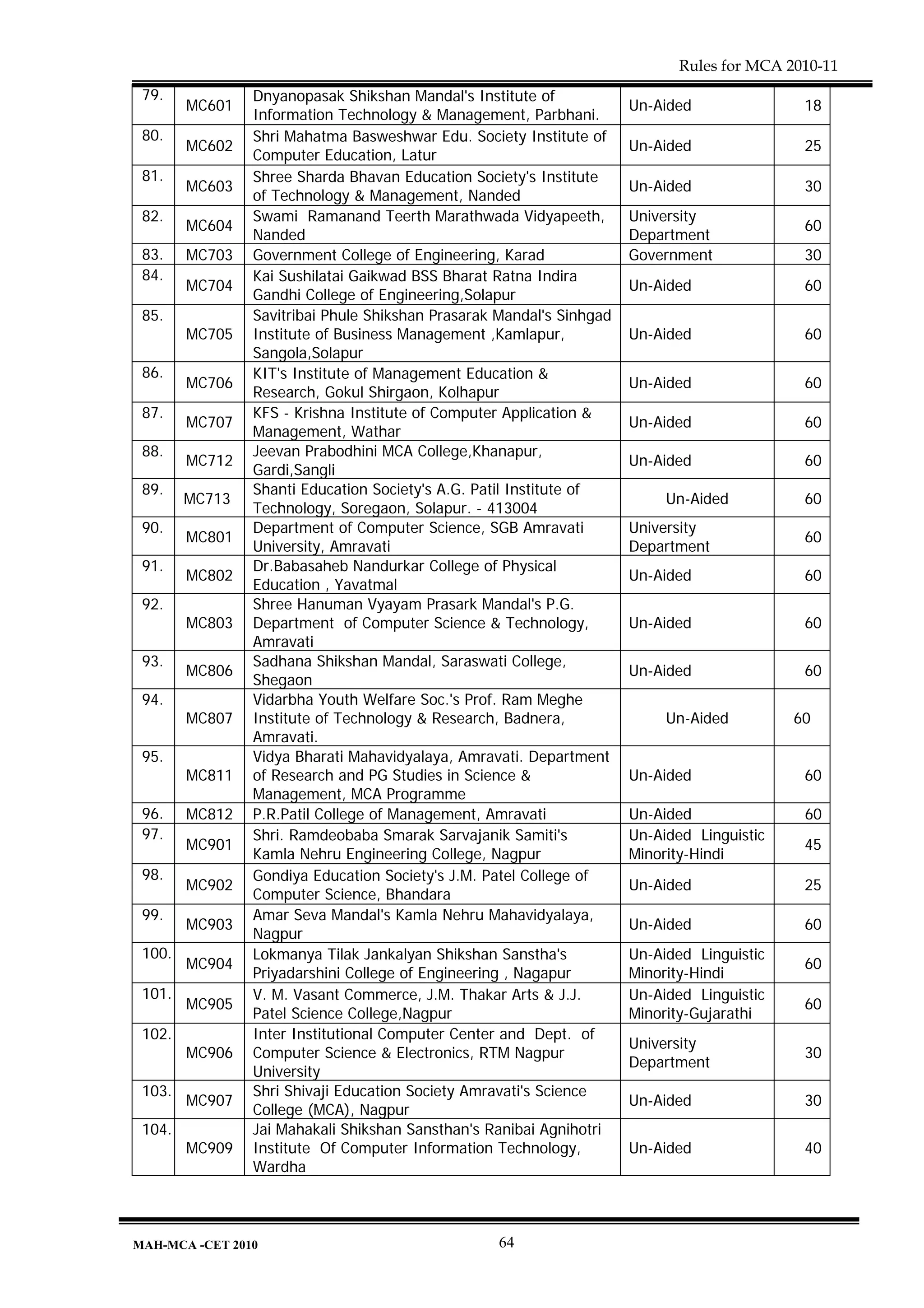 Rules for MCA 2010-11
 79.            Dnyanopasak Shikshan Mandal's Institute of
        MC601                                                         Un-Aided               18
                Information Technology & Management, Parbhani.
 80.            Shri Mahatma Basweshwar Edu. Society Institute of
        MC602                                                         Un-Aided               25
                Computer Education, Latur
 81.            Shree Sharda Bhavan Education Society's Institute
        MC603                                                         Un-Aided               30
                of Technology & Management, Nanded
 82.            Swami Ramanand Teerth Marathwada Vidyapeeth,          University
        MC604                                                                                60
                Nanded                                                Department
 83.    MC703   Government College of Engineering, Karad              Government             30
 84.            Kai Sushilatai Gaikwad BSS Bharat Ratna Indira
        MC704                                                         Un-Aided               60
                Gandhi College of Engineering,Solapur
 85.            Savitribai Phule Shikshan Prasarak Mandal's Sinhgad
        MC705   Institute of Business Management ,Kamlapur,           Un-Aided               60
                Sangola,Solapur
 86.            KIT's Institute of Management Education &
        MC706                                                         Un-Aided               60
                Research, Gokul Shirgaon, Kolhapur
 87.            KFS - Krishna Institute of Computer Application &
        MC707                                                         Un-Aided               60
                Management, Wathar
 88.            Jeevan Prabodhini MCA College,Khanapur,
        MC712                                                         Un-Aided               60
                Gardi,Sangli
 89.            Shanti Education Society's A.G. Patil Institute of
        MC713                                                              Un-Aided          60
                Technology, Soregaon, Solapur. - 413004
 90.            Department of Computer Science, SGB Amravati          University
        MC801                                                                                60
                University, Amravati                                  Department
 91.            Dr.Babasaheb Nandurkar College of Physical
        MC802                                                         Un-Aided               60
                Education , Yavatmal
 92.            Shree Hanuman Vyayam Prasark Mandal's P.G.
        MC803   Department of Computer Science & Technology,          Un-Aided               60
                Amravati
 93.            Sadhana Shikshan Mandal, Saraswati College,
        MC806                                                         Un-Aided               60
                Shegaon
 94.            Vidarbha Youth Welfare Soc.'s Prof. Ram Meghe
        MC807   Institute of Technology & Research, Badnera,               Un-Aided         60
                Amravati.
 95.            Vidya Bharati Mahavidyalaya, Amravati. Department
        MC811   of Research and PG Studies in Science &               Un-Aided               60
                Management, MCA Programme
 96.    MC812   P.R.Patil College of Management, Amravati             Un-Aided               60
 97.            Shri. Ramdeobaba Smarak Sarvajanik Samiti's           Un-Aided Linguistic
        MC901                                                                                45
                Kamla Nehru Engineering College, Nagpur               Minority-Hindi
 98.            Gondiya Education Society's J.M. Patel College of
        MC902                                                         Un-Aided               25
                Computer Science, Bhandara
 99.            Amar Seva Mandal's Kamla Nehru Mahavidyalaya,
        MC903                                                         Un-Aided               60
                Nagpur
 100.           Lokmanya Tilak Jankalyan Shikshan Sanstha's           Un-Aided Linguistic
        MC904                                                                                60
                Priyadarshini College of Engineering , Nagapur        Minority-Hindi
 101.           V. M. Vasant Commerce, J.M. Thakar Arts & J.J.        Un-Aided Linguistic
        MC905                                                                                60
                Patel Science College,Nagpur                          Minority-Gujarathi
 102.           Inter Institutional Computer Center and Dept. of
                                                                      University
        MC906   Computer Science & Electronics, RTM Nagpur                                   30
                                                                      Department
                University
 103.           Shri Shivaji Education Society Amravati's Science
        MC907                                                         Un-Aided               30
                College (MCA), Nagpur
 104.           Jai Mahakali Shikshan Sansthan's Ranibai Agnihotri
        MC909   Institute Of Computer Information Technology,         Un-Aided               40
                Wardha



MAH-MCA -CET 2010                                 64
 