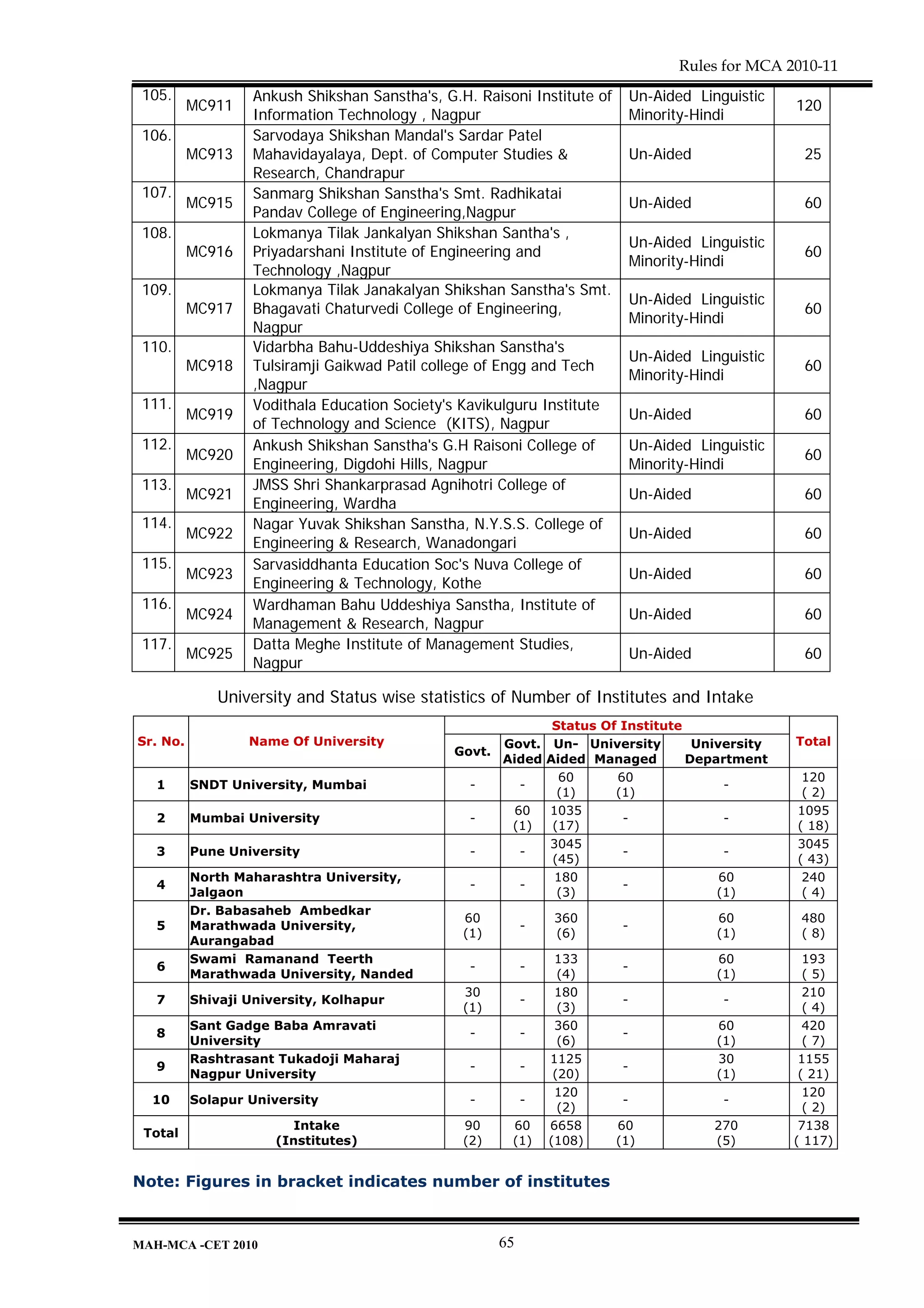 Rules for MCA 2010-11
 105.              Ankush Shikshan Sanstha's, G.H. Raisoni Institute of        Un-Aided Linguistic
          MC911                                                                                      120
                   Information Technology , Nagpur                             Minority-Hindi
 106.              Sarvodaya Shikshan Mandal's Sardar Patel
          MC913    Mahavidayalaya, Dept. of Computer Studies &                 Un-Aided               25
                   Research, Chandrapur
 107.              Sanmarg Shikshan Sanstha's Smt. Radhikatai
          MC915                                                                Un-Aided               60
                   Pandav College of Engineering,Nagpur
 108.              Lokmanya Tilak Jankalyan Shikshan Santha's ,
                                                                               Un-Aided Linguistic
          MC916    Priyadarshani Institute of Engineering and                                         60
                                                                               Minority-Hindi
                   Technology ,Nagpur
 109.              Lokmanya Tilak Janakalyan Shikshan Sanstha's Smt.
                                                                               Un-Aided Linguistic
          MC917    Bhagavati Chaturvedi College of Engineering,                                       60
                                                                               Minority-Hindi
                   Nagpur
 110.              Vidarbha Bahu-Uddeshiya Shikshan Sanstha's
                                                                               Un-Aided Linguistic
          MC918    Tulsiramji Gaikwad Patil college of Engg and Tech                                  60
                                                                               Minority-Hindi
                   ,Nagpur
 111.              Vodithala Education Society's Kavikulguru Institute
          MC919                                                                Un-Aided               60
                   of Technology and Science (KITS), Nagpur
 112.              Ankush Shikshan Sanstha's G.H Raisoni College of            Un-Aided Linguistic
          MC920                                                                                       60
                   Engineering, Digdohi Hills, Nagpur                          Minority-Hindi
 113.              JMSS Shri Shankarprasad Agnihotri College of
          MC921                                                                Un-Aided               60
                   Engineering, Wardha
 114.              Nagar Yuvak Shikshan Sanstha, N.Y.S.S. College of
          MC922                                                                Un-Aided               60
                   Engineering & Research, Wanadongari
 115.              Sarvasiddhanta Education Soc's Nuva College of
          MC923                                                                Un-Aided               60
                   Engineering & Technology, Kothe
 116.              Wardhaman Bahu Uddeshiya Sanstha, Institute of
          MC924                                                                Un-Aided               60
                   Management & Research, Nagpur
 117.              Datta Meghe Institute of Management Studies,
          MC925                                                                Un-Aided               60
                   Nagpur

             University and Status wise statistics of Number of Institutes and Intake
                                                             Status Of Institute
Sr. No.           Name Of University                  Govt. Un- University        University         Total
                                                Govt.
                                                      Aided Aided Managed        Department
                                                              60      60                              120
   1      SNDT University, Mumbai                 -      -                             -
                                                              (1)     (1)                             ( 2)
                                                        60  1035                                     1095
   2      Mumbai University                       -                    -               -
                                                       (1)   (17)                                    ( 18)
                                                            3045                                     3045
   3      Pune University                         -      -             -               -
                                                             (45)                                    ( 43)
          North Maharashtra University,                      180                      60              240
   4                                              -      -             -
          Jalgaon                                             (3)                    (1)              ( 4)
          Dr. Babasaheb Ambedkar
                                                 60             360                        60         480
   5      Marathwada University,                            -              -
                                                 (1)            (6)                        (1)        ( 8)
          Aurangabad
          Swami Ramanand Teerth                                  133                       60          193
   6                                              -         -              -
          Marathwada University, Nanded                           (4)                      (1)         ( 5)
                                                 30              180                                   210
   7      Shivaji University, Kolhapur                      -              -                -
                                                 (1)              (3)                                  ( 4)
          Sant Gadge Baba Amravati                               360                       60          420
   8                                              -         -              -
          University                                              (6)                      (1)         ( 7)
          Rashtrasant Tukadoji Maharaj                          1125                       30         1155
   9                                              -         -              -
          Nagpur University                                      (20)                      (1)        ( 21)
                                                                 120                                   120
  10      Solapur University                      -         -              -                -
                                                                  (2)                                  ( 2)
                         Intake                  90     60      6658      60              270         7138
 Total
                      (Institutes)               (2)    (1)     (108)     (1)             (5)        ( 117)


Note: Figures in bracket indicates number of institutes


MAH-MCA -CET 2010                                      65
 