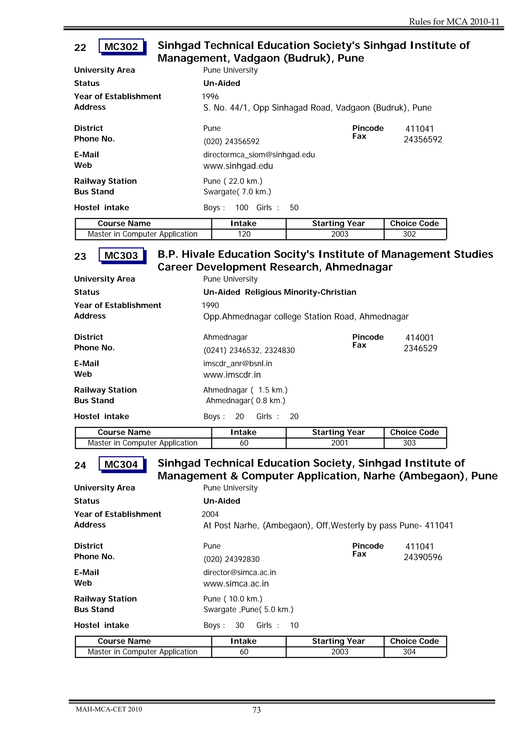 Rules for MCA 2010-11

22       MC302          Sinhgad Technical Education Society's Sinhgad Institute of
                        Management, Vadgaon (Budruk), Pune
University Area                       Pune University
Status                                Un-Aided
Year of Establishment                 1996
Address                               S. No. 44/1, Opp Sinhagad Road, Vadgaon (Budruk), Pune

District                              Pune                                    Pincode      411041
Phone No.                                                                     Fax          24356592
                                      (020) 24356592
E-Mail                                directormca_siom@sinhgad.edu
Web                                   www.sinhgad.edu
Railway Station                       Pune ( 22.0 km.)
Bus Stand                             Swargate( 7.0 km.)

Hostel intake                         Boys :    100   Girls :   50
       Course Name                             Intake                Starting Year      Choice Code
     Master in Computer Application              120                      2003            302

23       MC303          B.P. Hivale Education Socity's Institute of Management Studies
                        Career Development Research, Ahmednagar
University Area                       Pune University
Status                                Un-Aided Religious Minority-Christian
Year of Establishment                 1990
Address                               Opp.Ahmednagar college Station Road, Ahmednagar

District                              Ahmednagar                              Pincode      414001
Phone No.                                                                     Fax          2346529
                                      (0241) 2346532, 2324830
E-Mail                                imscdr_anr@bsnl.in
Web                                   www.imscdr.in
Railway Station                       Ahmednagar ( 1.5 km.)
Bus Stand                              Ahmednagar( 0.8 km.)
Hostel intake                         Boys :    20    Girls :   20
       Course Name                             Intake                Starting Year      Choice Code
     Master in Computer Application              60                       2001            303

24       MC304          Sinhgad Technical Education Society, Sinhgad Institute of
                        Management & Computer Application, Narhe (Ambegaon), Pune
University Area                       Pune University
Status                                Un-Aided
Year of Establishment                 2004
Address                               At Post Narhe, (Ambegaon), Off,Westerly by pass Pune- 411041

District                              Pune                                    Pincode      411041
Phone No.                                                                     Fax          24390596
                                      (020) 24392830
E-Mail                                director@simca.ac.in
Web                                   www.simca.ac.in
Railway Station                       Pune ( 10.0 km.)
Bus Stand                             Swargate ,Pune( 5.0 km.)
Hostel intake                         Boys :    30    Girls :   10
       Course Name                             Intake                Starting Year      Choice Code
     Master in Computer Application              60                       2003            304




MAH-MCA-CET 2010                                      73
 