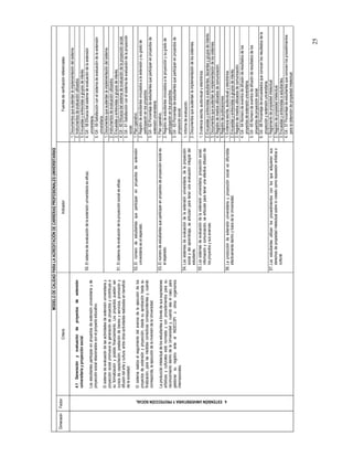 MODELO DE CALIDAD PARA LA ACREDITACIÓN DE CARRERAS PROFESIONALES UNIVERSITARIAS
Dimensión   Factor
                                                                                                 Criterio                                                                            Indicador                                                     Fuentes de verificación referenciales

                                                                                                                                                                                                                                 1. Documentos que sustentan la implementación del sistema.
                                                               4.1 Generación y evaluación de proyectos de extensión                                                                                                             2. Instrumentos de evaluación utilizados.
                                                               universitaria y proyección social.                                                                                                                                3. Encuestas y entrevistas a grupos de interés.
                                                                                                                                              50. El sistema de evaluación de la extensión universitaria es eficaz.              4. GII - 58 Eficacia del sistema de evaluación de la extensión
                                                               Los estudiantes participan en proyectos de extensión universitaria y de                                                                                              universitaria.
                                                               proyección social relacionados con el proyecto educativo.                                                                                                         5. GII - 59 Satisfacción con el sistema de evaluación de la extensión
                                                                                                                                                                                                                                    universitaria.
                                                               El sistema de evaluación de las actividades de extensión universitaria y                                                                                          1. Documentos que sustentan la implementación del sistema.
                                                               proyección social promueve la generación de proyectos y contribuye a                                                                                              2. Instrumentos de evaluación utilizados.
                                                               su formalización y posible financiamiento. Los proyectos pueden ser                                                                                               3. Encuestas y entrevistas a grupos de interés.
                                                               cursos de capacitación, prestación de bienes y servicios, promoción y          51. El sistema de evaluación de la proyección social es eficaz.
                                                                                                                                                                                                                                 4. GII - 60 Eficacia del sistema de evaluación de la proyección social.
                                                               difusión del arte y cultura, entre otras actividades realizadas en beneficio
                                                                                                                                                                                                                                 5. GII - 61 Satisfacción con el sistema de evaluación de la proyección
                                                               de la sociedad.
                                                                                                                                                                                                                                    social.
                                                               El sistema realiza el seguimiento del avance de la ejecución de los            52. El número de estudiantes que participan en proyectos de extensión              1. Plan operativo.
                                                               proyectos de extensión y proyección, desde su aprobación hasta su                 universitaria es el esperado.                                                   2. Registro de estudiantes vinculados a la extensión y su grado de
                                                               finalización, para las medidas correctivas correspondientes y, cuando                                                                                                participación en los proyectos.
                                                               corresponda, la ejecución de la inversión de la Universidad.                                                                                                      3. GII - 62 Porcentaje de estudiantes que participan en proyectos de
                                                                                                                                                                                                                                    extensión universitaria.
                                                               La producción intelectual de los estudiantes a través de sus expresiones       53. El número de estudiantes que participan en proyectos de proyección social es   1. Plan operativo.
                                                               artísticas y culturales está normada y con procedimientos para su                 el esperado.                                                                    2. Registro de estudiantes vinculados a la proyección y su grado de
                                                               reconocimiento dentro de la Universidad y, cuando sea el caso, para                                                                                                  participación en los proyectos.
                                                               gestionar su registro ante el INDECOPI u otros organismos                                                                                                         3. GII - 63 Porcentaje de estudiantes que participan en proyectos de
                                                               internacionales.                                                                                                                                                     proyección social.
                                                                                                                                              54. Los sistemas de evaluación de la extensión universitaria, de la proyección     1. Informe de evaluación.
                                                                                                                                                 social y del aprendizaje, se articulan para tener una evaluación integral del
                                                                                                                                                 estudiante.                                                                     2. Documentos que sustentan la implementación de los sistemas.
                                                                                                                                              55. Los sistemas de evaluación de la extensión universitaria, proyección social,   1. Evidencia escrita, audiovisual y electrónica.
                                                                                                                                                 información y comunicación, se articulan para tener una efectiva difusión de
                                                                                                                                                 los proyectos y sus avances.                                                    2. Encuestas y entrevistas a estudiantes, docentes y grupos de interés.
                                                                                                                                                                                                                                 3. Documentos que sustentan la implementación de los sistemas.
                                                                                                                                                                                                                                 4. Registro de medios utilizados de comunicación.
                                                                                                                                                                                                                                 5. Registro de publicaciones.




              4. EXTENSIÓN UNIVERSITARIA Y PROYECCIÓN SOCIAL
                                                                                                                                              56. La producción de extensión universitaria y proyección social es difundida      1. Evidencia escrita, audiovisual y electrónica.
                                                                                                                                                 efectivamente dentro y fuera de la Universidad.                                 2. Encuestas y entrevistas a grupos de interés.
                                                                                                                                                                                                                                 3. Registro de medios utilizados de comunicación.
                                                                                                                                                                                                                                 4. GII - 64 Número de eventos de difusión de resultados de los
                                                                                                                                                                                                                                    proyectos de extensión universitaria.
                                                                                                                                                                                                                                 5. GII - 65 Número de eventos de difusión de resultados de los
                                                                                                                                                                                                                                    proyectos de proyección social.
                                                                                                                                                                                                                                 6. GII - 66 Porcentaje de encuestados que conocen los resultados de la
                                                                                                                                                                                                                                    proyección y extensión universitaria.
                                                                                                                                              57. Los estudiantes utilizan los procedimientos con los que adquieren sus          1. Reglamento de propiedad intelectual.
                                                                                                                                                 derechos de propiedad intelectual sobre lo creado como expresión artística o    2. Registro de propiedad intelectual.
                                                                                                                                                 cultural.                                                                       3. Encuestas y entrevistas a estudiantes.
                                                                                                                                                                                                                                 4. GII - 57 Porcentaje de estudiantes que conocen los procedimientos
                                                                                                                                                                                                                                    para la obtención de propiedad intelectual.




                                                                                                                                                                                                                                                                                                 25
 