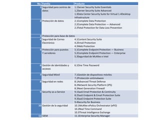 No. Familia Producto
1 Seguridad para centros de
datos
1.1Server Security Suite Essentials
1.2Server Security Suite Advanced
1.3Data Center Security Suite for Virtual 1.4Desktop
Infrastructure
2 Protección de datos 2.1Complete Data Protection
2.2Complete Data Protection — Advanced
2.3Total Protection for Data Loss Prevention
3 Protección para base de datos
4 Seguridad de Correo
Electrónico
4.1Content Security Suite
4.2Email Protection
4.3Web Protection
5 Protección para puestos
Y servidores
5.1Complete Endpoint Protection — Business
5.2Complete Endpoint Protection — Enterprise
5.3Seguridad de McAfee e Intel
6 Gestión de identidades y
accesos
6.1One Time Password
7 Seguridad Móvil 7.1Gestión de dispositivos móviles
7.2Protección antimalware
8 Seguridad en redes 8.1Advanced Threat Defense
8.2Network Security Platform (IPS)
8.3Next Generation Firewall
9 Security-as-a-Service 9.1SaaS Email Protection & Continuity
8.2SaaS Endpoint & Email Protection Suite
9.3SaaS Endpoint Protection Suite
9.4Security for Business
10 Gestión de la seguridad 10.1McAfee ePolicy Orchestrator (ePO)
10.2Real Time Command
10.3Threat Intelligence Exchange
11 SIEM 11.1Enterprise Security Manager
 