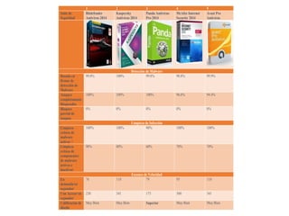 1 2! 3 4 5
Suite de
Seguridad
Bitdefender
Antivirus 2014
Kaspersky
Antivirus 2014
Panda Antivirus
Pro 2014
McAfee Internet
Security 2014
Avast Pro
Antivirus
Detección de Malware
Basada en
firmas de
detección de
Malware
99.0% 100% 99.8% 98.8% 99.9%
Ataques
completamente
bloqueados
100% 100% 100% 96.6% 94.4%
Bloqueo
parcial de
ataques
0% 0% 0% 0% 0%
Limpieza de Infección
Limpieza
exitosa de
malware
activos 1,2
100% 100% 90% 100% 100%
Limpieza
exitosa de
componentes
de malware
activos e
inactivos1
90% 80% 60% 70% 70%
Escaneo de Velocidad
En
demanda1
en
segundos3
76 110 79 95 110
Con Acceso1
en
segundos3
230 341 175 300 341
Calificación de
diseño
Muy Bien Muy Bien Superior Muy Bien Muy Bien
 