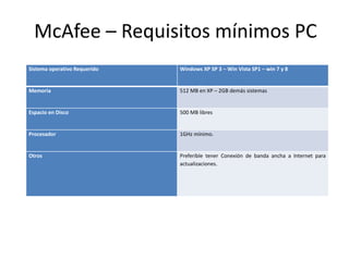 McAfee – Requisitos mínimos PC
Sistema operativo Requerido Windows XP SP 3 – Win Vista SP1 – win 7 y 8
Memoria 512 MB en XP – 2GB demás sistemas
Espacio en Disco 500 MB libres
Procesador 1GHz mínimo.
Otros Preferible tener Conexión de banda ancha a Internet para
actualizaciones.
 