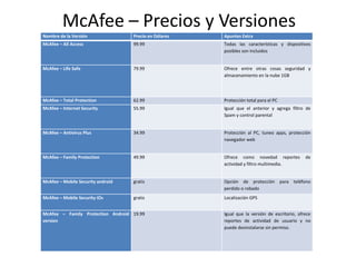 McAfee – Precios y Versiones
Nombre de la Versión Precio en Dólares Apuntes Extra
McAfee – All Access 99.99 Todas las características y dispositivos
posibles son incluidos
McAfee – Life Safe 79.99 Ofrece entre otras cosas seguridad y
almacenamiento en la nube 1GB
McAfee – Total Protection 62.99 Protección total para el PC
McAfee – Internet Security 55.99 Igual que el anterior y agrega filtro de
Spam y control parental
McAfee – Antivirus Plus 34.99 Protección al PC, tuneo apps, protección
navegador web
McAfee – Family Protection 49.99 Ofrece como novedad reportes de
actividad y filtro multimedia.
McAfee – Mobile Security android gratis Opción de protección para teléfono
perdido o robado
McAfee – Mobile Security iOs gratis Localización GPS
McAfee – Family Protection Android
version
19.99 Igual que la versión de escritorio, ofrece
reportes de actividad de usuario y no
puede desinstalarse sin permiso.
 