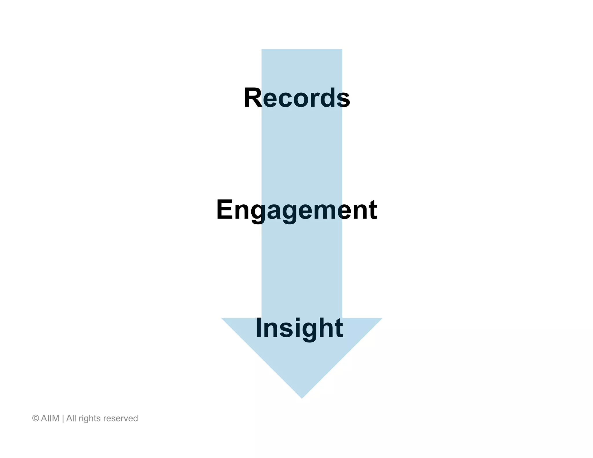 Records



                               Engagement



                                 Insight


© AIIM | All rights reserved
 