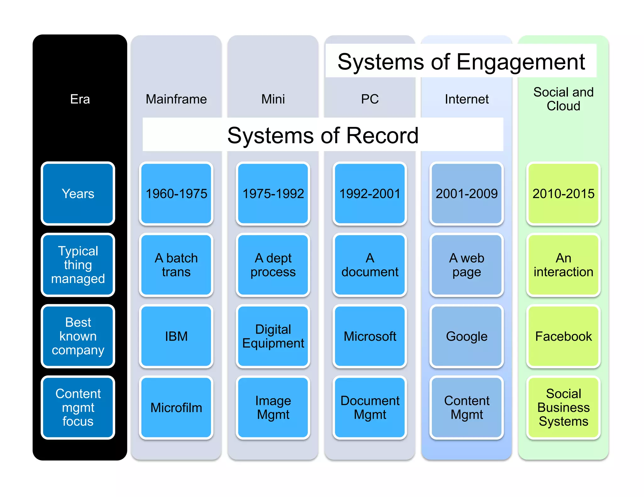Systems of Engagement
                                                            Social and
  Era      Mainframe      Mini         PC        Internet
                                                              Cloud

                       Systems of Record

 Years     1960-1975    1975-1992   1992-2001   2001-2009   2010-2015



 Typical
            A batch       A dept       A         A web          An
  thing
             trans       process    document     page       interaction
managed


  Best
                          Digital
 known       IBM                    Microsoft    Google     Facebook
                        Equipment
company


Content                                                      Social
                         Image      Document     Content
 mgmt      Microfilm                                        Business
                          Mgmt        Mgmt        Mgmt
 focus                                                      Systems
 