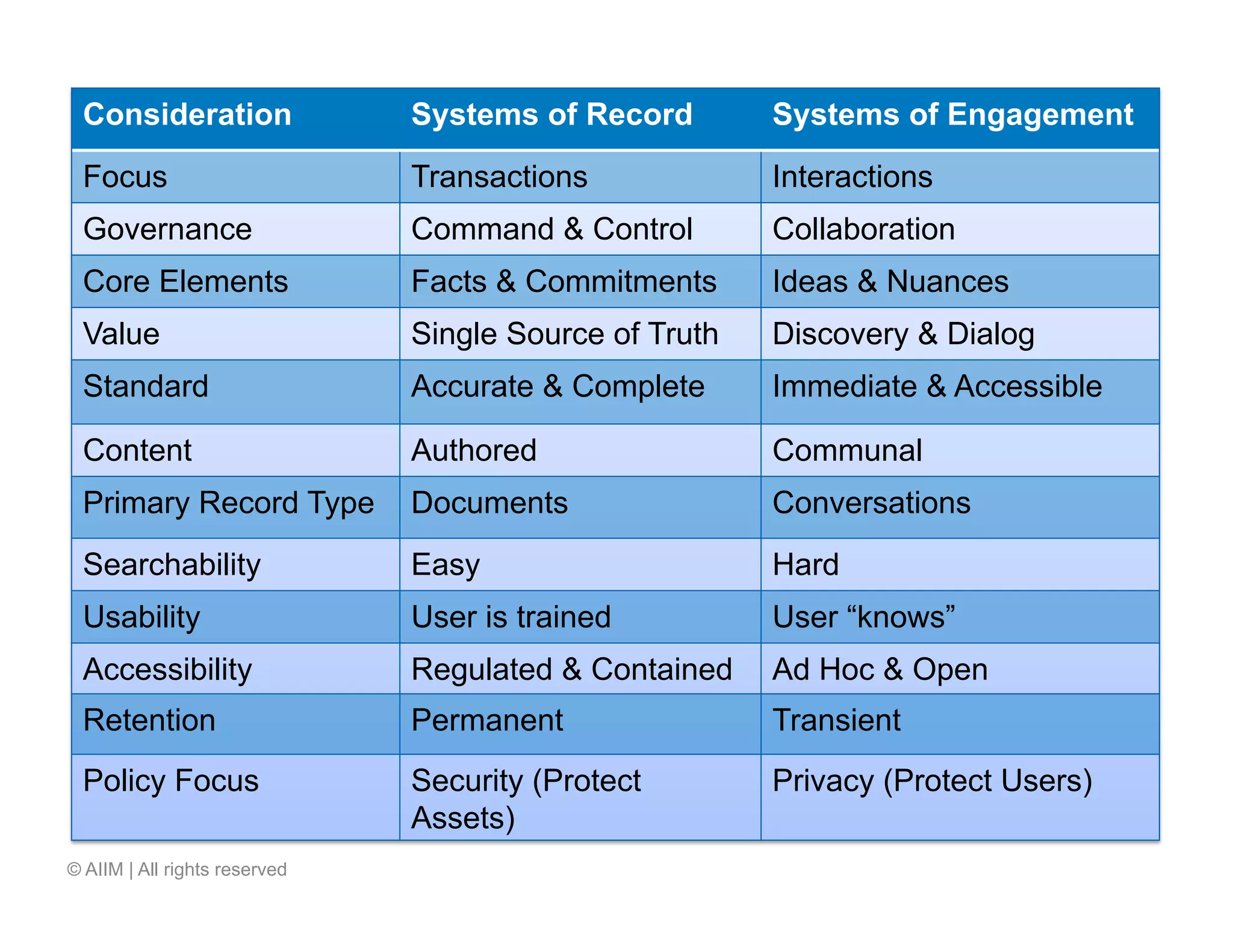 Consideration                 Systems of Record        Systems of Engagement

 Focus                         Transactions             Interactions
 Governance                    Command & Control        Collaboration
 Core Elements                 Facts & Commitments      Ideas & Nuances
 Value                         Single Source of Truth   Discovery & Dialog
 Standard                      Accurate & Complete      Immediate & Accessible

 Content                       Authored                 Communal
 Primary Record Type           Documents                Conversations
 Searchability                 Easy                     Hard
 Usability                     User is trained          User “knows”
 Accessibility                 Regulated & Contained    Ad Hoc & Open
 Retention                     Permanent                Transient
 Policy Focus                  Security (Protect        Privacy (Protect Users)
                               Assets)
© AIIM | All rights reserved
 