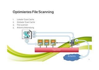 Optimiertes File Scanning
1.   Lokaler Scan Cache
2.   Globaler Scan Cache
3.   File scannen
4.   Artemis Anbindung

                      3
                      2

               1                                              4
                           abc   abc
                                                            Scan
                                                     abc
                                                     ac
                           def
                           gi
                                 def
                                 gi
                                                     def
                                                     def
                                                     g ii
                                                     g      Engine


                                       Hypervisor


                                                    Artemis
                                                                     12
 