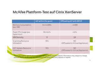 McAfee Plattform-Test auf Citrix XenServer

                                 A/V within the guest                  Offloading A/V with MOVE

Memory Consumption                          60-120MB+                                   ~20MB
(per VM)

Peak CPU Usage (per                          80-100%                                     <10%
hypervisor)
VM Density                                       X                                        3X
Scanning Resource                               YES                                   NO
Utilization                                                             (Offloaded to Virtual Appliance)

DAT Update Resource                             YES                                   NO
Utilization                                                             (Offloaded to Virtual Appliance)

 The product plans, specifications and descriptions herein are provided for information only, subject to change
 without notice, results may vary and without warranty of any kind, express or implied
                                                                                                                  15
 