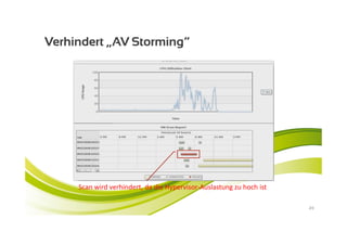 Verhindert „AV Storming“




     Scan wird verhindert, da die Hypervisor-Auslastung zu hoch ist

                                                                      20
 