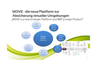 MOVE - die neue Plattform zur
Absicherung virtueller Umgebungen
„MOVE is a new strategic Platform and NOT a single Product“
                       HIPS
                      Plug-in              AV for
                                           Server
                                           Plug-in

            File
        Encryption                                   AV for
          Plug-in                McAfee
                                 MOVE                 VDI‘s
                                Platform             Plug-in


             Site
                                                 SIA
            Adivsor
                                               Partner
            Plug-in
                                Device         Plug-in
                                Control
                                Plug-in
                                                               4
 