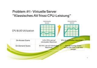 Problem #1 - Virtuelle Server
“Klassisches AV frisst CPU-Leistung”
                             Individuelle                        Konsolidierte
                                Server                              Server




CPU & I/O Utilization



   On-Access Scans          3-5% CPU-Last auf           30% mit 10 virtuellen Maschinen
                          individuellen Maschinen

   On-Demand Scans      50-70% Last auf individuellen         Drei gleichzeitige Scans
                                Maschinen                   können den Host in die Knie
                                                                      zwingen




                                                                                          6
 
