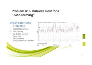 Problem #3 - Virtuelle Desktops
    “AV-Storming”

Organisatorische
  Probleme
•   Kapazitätsplanung
•   Zeitplanung
•   VM-Dichte auf dem
    Hypervisor
•   Verschiedene
    Management-Oberflächen




                                      8
 