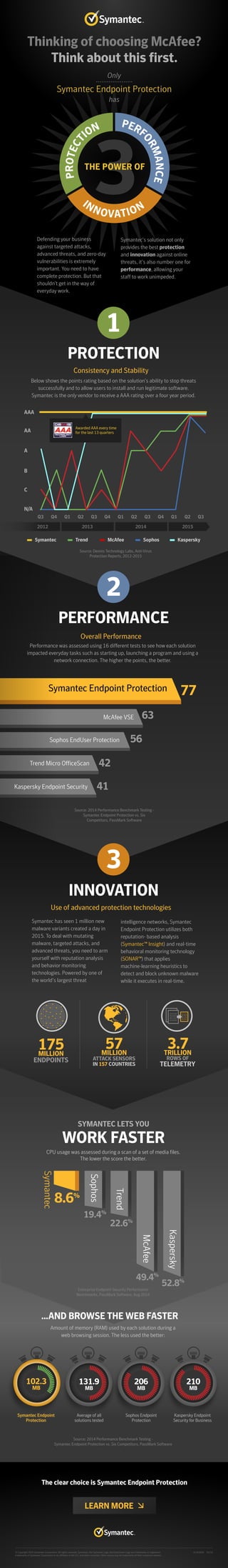 Symantec has seen 1 million new
malware variants created a day in
2015. To deal with mutating
malware, targeted attacks, and
advanced threats, you need to arm
yourself with reputation analysis
and behavior monitoring
technologies. Powered by one of
the world’s largest threat
intelligence networks, Symantec
Endpoint Protection utilizes both
reputation- based analysis
(Symantec™ Insight) and real-time
behavioral monitoring technology
(SONAR™) that applies
machine-learning heuristics to
detect and block unknown malware
while it executes in real-time.
INNOVATION
SYMANTEC LETS YOU
WORK FASTER
Use of advanced protection technologies
THE POWER OF
PROTECT
ION PERF
ORMANCE
INNOVATION
Below shows the points rating based on the solution’s ability to stop threats
successfully and to allow users to install and run legitimate software.
Symantec is the only vendor to receive a AAA rating over a four year period.
Thinking of choosing McAfee?
Think about this first.
Symantec Endpoint Protection
Only
has
Defending your business
against targeted attacks,
advanced threats, and zero-day
vulnerabilities is extremely
important. You need to have
complete protection. But that
shouldn’t get in the way of
everyday work.
Symantec’s solution not only
provides the best protection
and innovation against online
threats, it’s also number one for
performance, allowing your
staff to work unimpeded.
1
PROTECTION
McAfee VSE
Sophos EndUser Protection
Trend Micro OfficeScan
Kaspersky Endpoint Security
Symantec Endpoint Protection
Source: Dennis Technology Labs, Anti-Virus
Protection Reports, 2012-2015
2
PERFORMANCE
AAA
AA
B
C
A
N/A
Q3 Q4 Q1 Q2 Q3 Q4 Q1 Q2 Q3 Q4 Q1 Q2 Q3
2012 2013 2014 2015
Symantec Trend McAfee Sophos Kaspersky
Overall Performance
Consistency and Stability
3
Source: 2014 Performance Benchmark Testing -
Symantec Endpoint Protection vs. Six
Competitors, PassMark Software
77
63
56
42
41
Performance was assessed using 16 different tests to see how each solution
impacted everyday tasks such as starting up, launching a program and using a
network connection. The higher the points, the better.
Source: 2014 Performance Benchmark Testing -
Symantec Endpoint Protection vs. Six Competitors, PassMark Software
The clear choice is Symantec Endpoint Protection
Average of all
solutions tested
Sophos Endpoint
Protection
206
MB
Kaspersky Endpoint
Security for Business
210
MB
131.9
MB
LEARN MORE
102.3
MB
CPU usage was assessed during a scan of a set of media files.
The lower the score the better.
175MILLION MILLION TRILLION
ENDPOINTS
3.7
ROWS OF
TELEMETRY
57
ATTACK SENSORS
IN 157 COUNTRIES
Awarded AAA every time
for the last 13 quarters
1010100
0010001
0011001
0010000
1010100
0010001
0011001
0010000
Symantec
8.6%
19.4%
22.6%
52.8%
Kaspersky
49.4%
McAfee
Sophos
Trend
Enterprise Endpoint Security Performance
Benchmarks, PassMark Software, Aug 2014
© Copyright 2016 Symantec Corporation. All rights reserved. Symantec, the Symantec Logo, the Checkmark Logo are trademarks or registered
trademarks of Symantec Corporation or its affiliates in the U.S. and other countries. Other names may be trademarks of their respective owners.
21363026 01/16
...AND BROWSE THE WEB FASTER
Amount of memory (RAM) used by each solution during a
web browsing session. The less used the better:
Symantec Endpoint
Protection
 