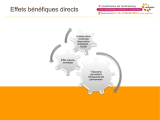 Effets bénéfiques directs
Trésorerie
permettant
l’embauche de
permanents
Effet volume
immédiat
Collaboration
renforcée
Association
d’Anciens -
Ecole
 