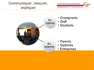 Communiquer, rassurer,
expliquer
En
interne
• Enseignants
• Staff
• Etudiants
En
externe
• Parents
• Diplômés
• Entreprises
 