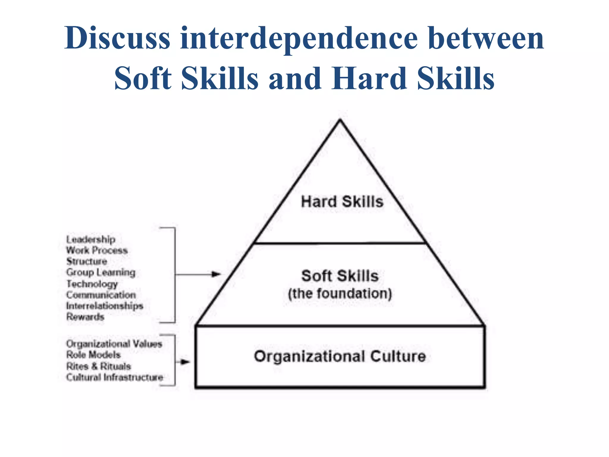 Discuss interdependence between
Soft Skills and Hard Skills
 