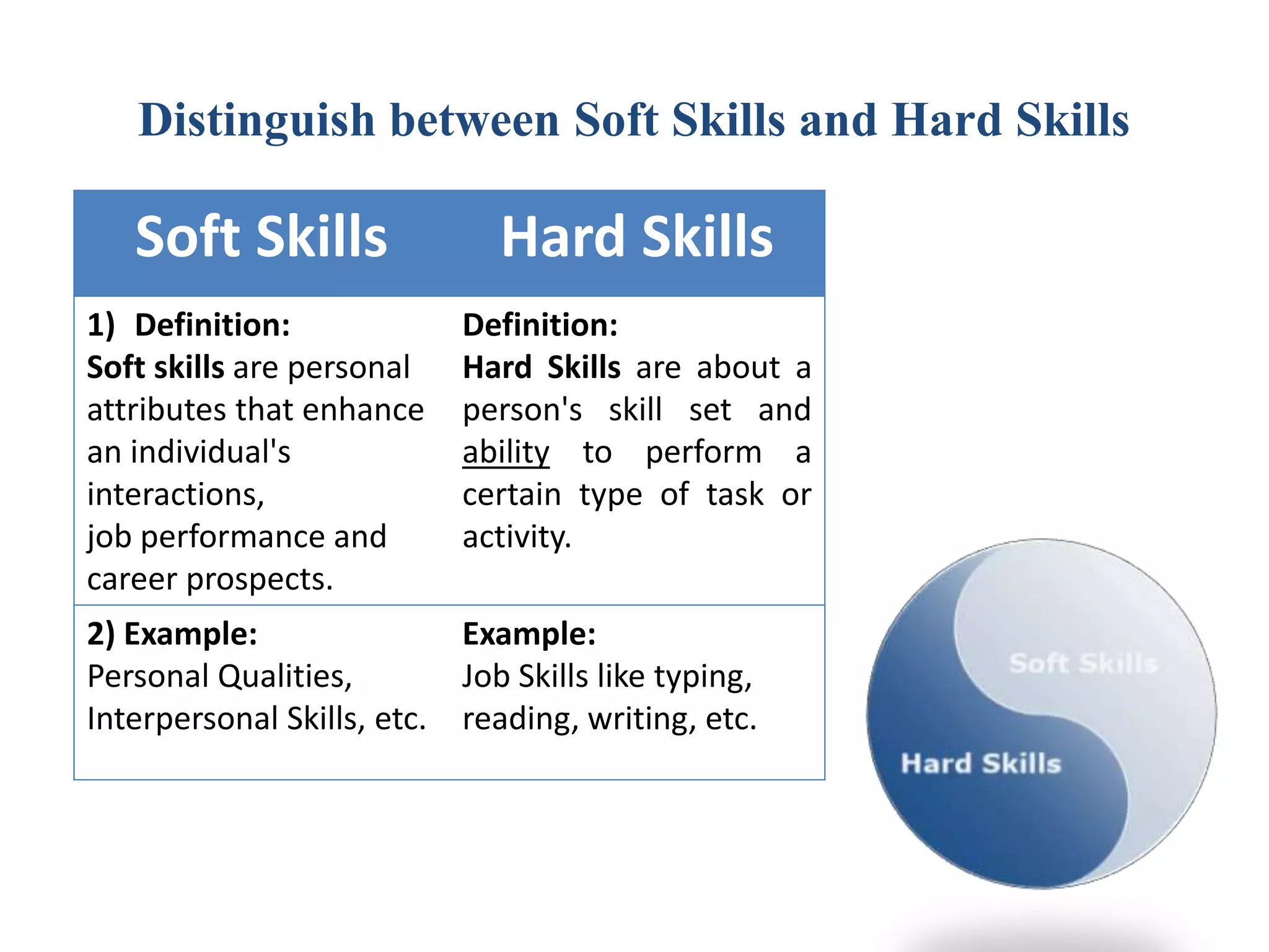Distinguish between Soft Skills and Hard Skills
Soft Skills Hard Skills
1) Definition:
Soft skills are personal
attributes that enhance
an individual's
interactions,
job performance and
career prospects.
Definition:
Hard Skills are about a
person's skill set and
ability to perform a
certain type of task or
activity.
2) Example:
Personal Qualities,
Interpersonal Skills, etc.
Example:
Job Skills like typing,
reading, writing, etc.
 