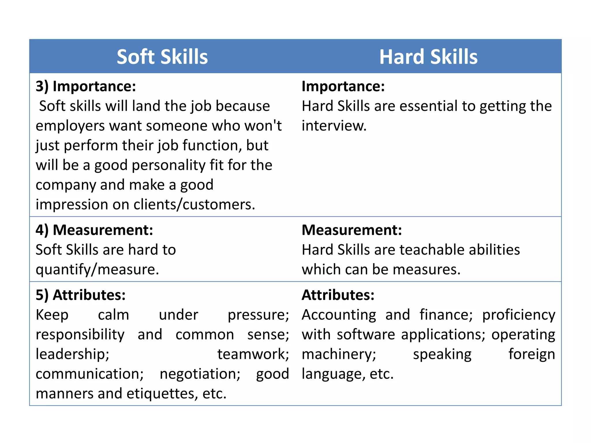 Soft Skills Hard Skills
3) Importance:
Soft skills will land the job because
employers want someone who won't
just perform their job function, but
will be a good personality fit for the
company and make a good
impression on clients/customers.
Importance:
Hard Skills are essential to getting the
interview.
4) Measurement:
Soft Skills are hard to
quantify/measure.
Measurement:
Hard Skills are teachable abilities
which can be measures.
5) Attributes:
Keep calm under pressure;
responsibility and common sense;
leadership; teamwork;
communication; negotiation; good
manners and etiquettes, etc.
Attributes:
Accounting and finance; proficiency
with software applications; operating
machinery; speaking foreign
language, etc.
 