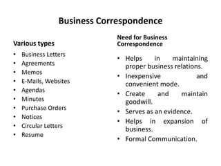 Business Correspondence
Various types
• Business Letters
• Agreements
• Memos
• E-Mails, Websites
• Agendas
• Minutes
• Purchase Orders
• Notices
• Circular Letters
• Resume
Need for Business
Correspondence
• Helps in maintaining
proper business relations.
• Inexpensive and
convenient mode.
• Create and maintain
goodwill.
• Serves as an evidence.
• Helps in expansion of
business.
• Formal Communication.
 