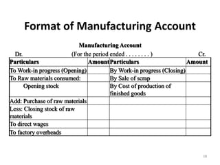 Format of Manufacturing Account
Manufacturing Account
Dr. (For the period ended . . . . . . . . ) Cr.
Particulars AmountParticulars Amount
To Work-in progress (Opening) By Work-in progress (Closing)
To Raw materials consumed: By Sale of scrap
Opening stock By Cost of production of
finished goods
Add: Purchase of raw materials
Less: Closing stock of raw
materials
To direct wages
To factory overheads
18
 